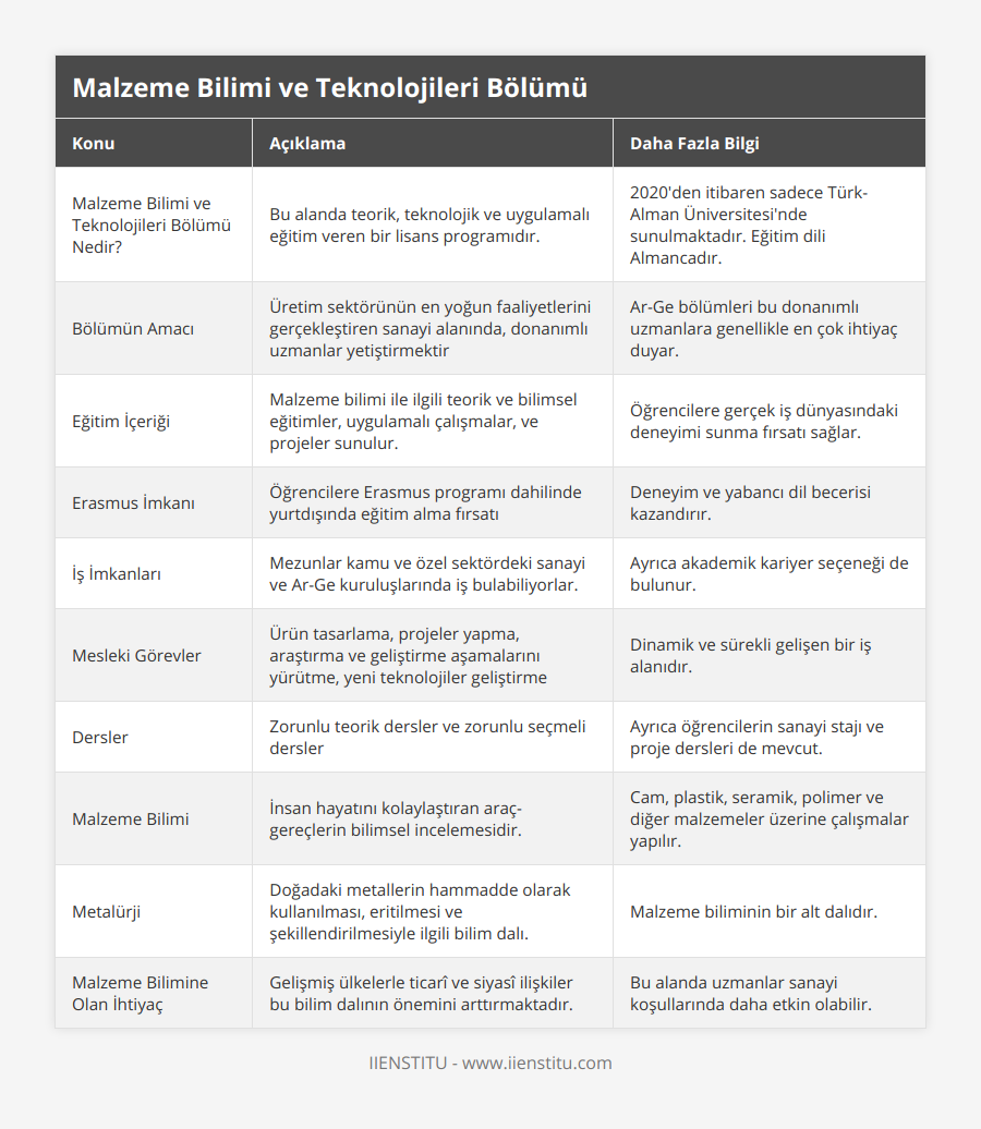 Malzeme Bilimi ve Teknolojileri Bölümü Nedir?, Bu alanda teorik, teknolojik ve uygulamalı eğitim veren bir lisans programıdır, 2020'den itibaren sadece Türk-Alman Üniversitesi'nde sunulmaktadır Eğitim dili Almancadır, Bölümün Amacı, Üretim sektörünün en yoğun faaliyetlerini gerçekleştiren sanayi alanında, donanımlı uzmanlar yetiştirmektir, Ar-Ge bölümleri bu donanımlı uzmanlara genellikle en çok ihtiyaç duyar, Eğitim İçeriği, Malzeme bilimi ile ilgili teorik ve bilimsel eğitimler, uygulamalı çalışmalar, ve projeler sunulur, Öğrencilere gerçek iş dünyasındaki deneyimi sunma fırsatı sağlar, Erasmus İmkanı, Öğrencilere Erasmus programı dahilinde yurtdışında eğitim alma fırsatı, Deneyim ve yabancı dil becerisi kazandırır, İş İmkanları, Mezunlar kamu ve özel sektördeki sanayi ve Ar-Ge kuruluşlarında iş bulabiliyorlar, Ayrıca akademik kariyer seçeneği de bulunur, Mesleki Görevler, Ürün tasarlama, projeler yapma, araştırma ve geliştirme aşamalarını yürütme, yeni teknolojiler geliştirme, Dinamik ve sürekli gelişen bir iş alanıdır, Dersler, Zorunlu teorik dersler ve zorunlu seçmeli dersler, Ayrıca öğrencilerin sanayi stajı ve proje dersleri de mevcut, Malzeme Bilimi, İnsan hayatını kolaylaştıran araç-gereçlerin bilimsel incelemesidir, Cam, plastik, seramik, polimer ve diğer malzemeler üzerine çalışmalar yapılır, Metalürji, Doğadaki metallerin hammadde olarak kullanılması, eritilmesi ve şekillendirilmesiyle ilgili bilim dalı, Malzeme biliminin bir alt dalıdır, Malzeme Bilimine Olan İhtiyaç, Gelişmiş ülkelerle ticarî ve siyasî ilişkiler bu bilim dalının önemini arttırmaktadır, Bu alanda uzmanlar sanayi koşullarında daha etkin olabilir