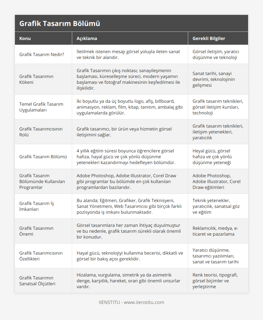 Grafik Tasarım Nedir?, İletilmek istenen mesajı görsel yoluyla ileten sanat ve teknik bir alandır, Görsel iletişim, yaratıcı düşünme ve teknoloji, Grafik Tasarımın Kökeni, Grafik Tasarımın çıkış noktası; sanayileşmenin başlaması, küreselleşme süreci, modern yaşamın başlaması ve fotoğraf makinesinin keşfedilmesi ile ilişkilidir, Sanat tarihi, sanayi devrimi, teknolojinin gelişmesi, Temel Grafik Tasarım Uygulamaları, İki boyutlu ya da üç boyutlu logo, afiş, billboard, animasyon, reklam, film, kitap, tanıtım, ambalaj gibi uygulamalarda görülür, Grafik tasarım teknikleri, görsel iletişim kursları, technoloji, Grafik Tasarımcısının Rolü, Grafik tasarımcı, bir ürün veya hizmetin görsel iletişimini sağlar, Grafik tasarım teknikleri, iletişim yetenekleri, yaratıcılık , Grafik Tasarım Bölümü, 4 yıllık eğitim süresi boyunca öğrencilere görsel hafıza, hayal gücü ve çok yönlü düşünme yetenekleri kazandırmayı hedefleyen bölümdür, Heyal gücü, görsel hafıza ve çok yönlü düşünme yeteneği , Grafik Tasarım Bölümünde Kullanılan Programlar, Adobe Photoshop, Adobe Illustrator, Corel Draw gibi programlar bu bölümde en çok kullanılan programlardan bazılarıdır, Adobe Photoshop, Adobe Illustrator, Corel Draw eğitimleri , Grafik Tasarım İş İmkanları, Bu alanda; Eğitmen, Grafiker, Grafik Teknisyeni, Sanat Yönetmeni, Web Tasarımcısı gibi birçok farklı pozisyonda iş imkanı bulunmaktadır, Teknik yetenekler, yaratıcılık, sanatsal göz ve eğitim, Grafik Tasarımın Önemi, Görsel tasarımlara her zaman ihtiyaç duyulmuştur ve bu nedenle, grafik tasarım sürekli olarak önemli bir konudur, Reklamcılık, medya, e-ticaret ve pazarlama, Grafik Tasarımcısının Özellikleri, Hayal gücü, teknolojiyi kullanma becerisi, dikkatli ve görsel bir bakış açısı gereklidir, Yaratıcı düşünme, tasarımcı yazılımları, sanat ve tasarım tarihi, Grafik Tasarımın Sanatsal Ölçütleri, Hizalama, vurgulama, simetrik ya da asimetrik denge, karşıtlık, hareket, oran gibi önemli unsurlar vardır, Renk teorisi, tipografi, görsel biçimler ve yerleştirme