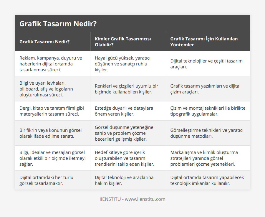 Reklam, kampanya, duyuru ve haberlerin dijital ortamda tasarlanması süreci, Hayal gücü yüksek, yaratıcı düşünen ve sanatçı ruhlu kişiler, Dijital teknolojiler ve çeşitli tasarım araçları, Bilgi ve uyarı levhaları, billboard, afiş ve logoların oluşturulması süreci, Renkleri ve çizgileri uyumlu bir biçimde kullanabilen kişiler, Grafik tasarım yazılımları ve dijital çizim araçları, Dergi, kitap ve tanıtım filmi gibi materyallerin tasarım süreci, Estetiğe duyarlı ve detaylara önem veren kişiler, Çizim ve montaj teknikleri ile birlikte tipografik uygulamalar, Bir fikrin veya konunun görsel olarak ifade edilme sanatı, Görsel düşünme yeteneğine sahip ve problem çözme becerileri gelişmiş kişiler, Görselleştirme teknikleri ve yaratıcı düşünme metodları, Bilgi, idealar ve mesajları görsel olarak etkili bir biçimde iletmeyi sağlar, Hedef kitleye göre içerik oluşturabilen ve tasarım trendlerini takip eden kişiler, Markalaşma ve kimlik oluşturma stratejileri yanında görsel problemleri çözme yetenekleri, Dijital ortamdaki her türlü görseli tasarlamaktır, Dijital teknoloji ve araçlarına hakim kişiler, Dijital ortamda tasarım yapabilecek teknolojik imkanlar kullanılır