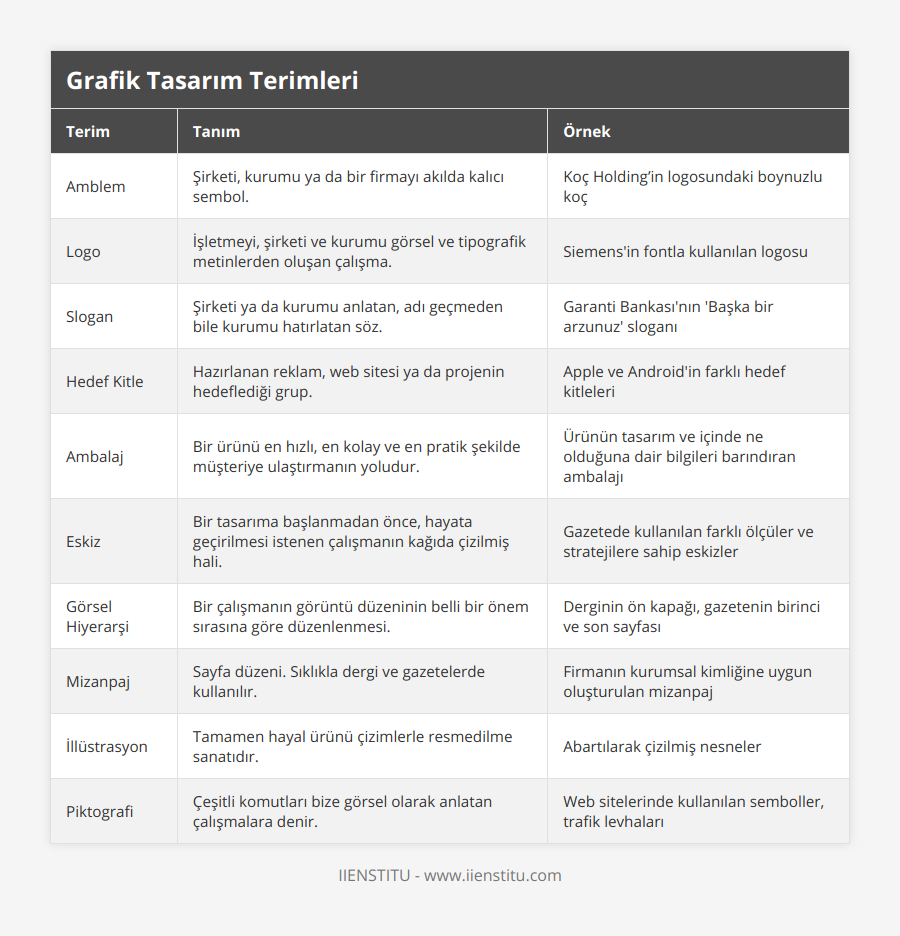 Amblem, Şirketi, kurumu ya da bir firmayı akılda kalıcı sembol, Koç Holding’in logosundaki boynuzlu koç, Logo, İşletmeyi, şirketi ve kurumu görsel ve tipografik metinlerden oluşan çalışma, Siemens'in fontla kullanılan logosu, Slogan, Şirketi ya da kurumu anlatan, adı geçmeden bile kurumu hatırlatan söz, Garanti Bankası'nın 'Başka bir arzunuz' sloganı, Hedef Kitle, Hazırlanan reklam, web sitesi ya da projenin hedeflediği grup, Apple ve Android'in farklı hedef kitleleri, Ambalaj, Bir ürünü en hızlı, en kolay ve en pratik şekilde müşteriye ulaştırmanın yoludur, Ürünün tasarım ve içinde ne olduğuna dair bilgileri barındıran ambalajı, Eskiz, Bir tasarıma başlanmadan önce, hayata geçirilmesi istenen çalışmanın kağıda çizilmiş hali, Gazetede kullanılan farklı ölçüler ve stratejilere sahip eskizler, Görsel Hiyerarşi, Bir çalışmanın görüntü düzeninin belli bir önem sırasına göre düzenlenmesi, Derginin ön kapağı, gazetenin birinci ve son sayfası, Mizanpaj, Sayfa düzeni Sıklıkla dergi ve gazetelerde kullanılır, Firmanın kurumsal kimliğine uygun oluşturulan mizanpaj, İllüstrasyon, Tamamen hayal ürünü çizimlerle resmedilme sanatıdır, Abartılarak çizilmiş nesneler, Piktografi, Çeşitli komutları bize görsel olarak anlatan çalışmalara denir, Web sitelerinde kullanılan semboller, trafik levhaları