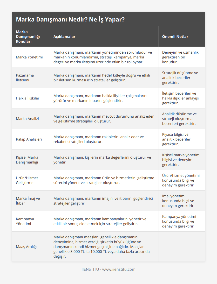 Marka Yönetimi, Marka danışmanı, markanın yönetiminden sorumludur ve markanın konumlandırma, strateji, kampanya, marka değeri ve marka iletişimi üzerinde etkin bir rol oynar, Deneyim ve uzmanlık gerektiren bir konudur, Pazarlama İletişimi, Marka danışmanı, markanın hedef kitleyle doğru ve etkili bir iletişim kurması için stratejiler geliştirir, Stratejik düşünme ve analitik beceriler gerektirir, Halkla İlişkiler, Marka danışmanı, markanın halkla ilişkiler çalışmalarını yürütür ve markanın itibarını güçlendirir, İletişim becerileri ve halkla ilişkiler anlayışı gerektirir, Marka Analizi, Marka danışmanı, markanın mevcut durumunu analiz eder ve geliştirme stratejileri oluşturur, Analitik düşünme ve strateji oluşturma becerileri gerektirir, Rakip Analizleri, Marka danışmanı, markanın rakiplerini analiz eder ve rekabet stratejileri oluşturur, Piyasa bilgisi ve analitik beceriler gerektirir, Kişisel Marka Danışmanlığı, Marka danışmanı, kişilerin marka değerlerini oluşturur ve yönetir, Kişisel marka yönetimi bilgisi ve deneyim gerektirir, Ürün/Hizmet Geliştirme, Marka danışmanı, markanın ürün ve hizmetlerini geliştirme sürecini yönetir ve stratejiler oluşturur, Ürün/hizmet yönetimi konusunda bilgi ve deneyim gerektirir, Marka İmaj ve İtibar, Marka danışmanı, markanın imajını ve itibarını güçlendirici stratejiler geliştirir, İmaj yönetimi konusunda bilgi ve deneyim gerektirir, Kampanya Yönetimi, Marka danışmanı, markanın kampanyalarını yönetir ve etkili bir sonuç elde etmek için stratejiler geliştirir, Kampanya yönetimi konusunda bilgi ve deneyim gerektirir, Maaş Aralığı, Marka danışmanı maaşları, genellikle danışmanın deneyimine, hizmet verdiği şirketin büyüklüğüne ve danışmanın kendi hizmet geçmişine bağlıdır Maaşlar genellikle 3000 TL ila 10000 TL veya daha fazla arasında değişir, -