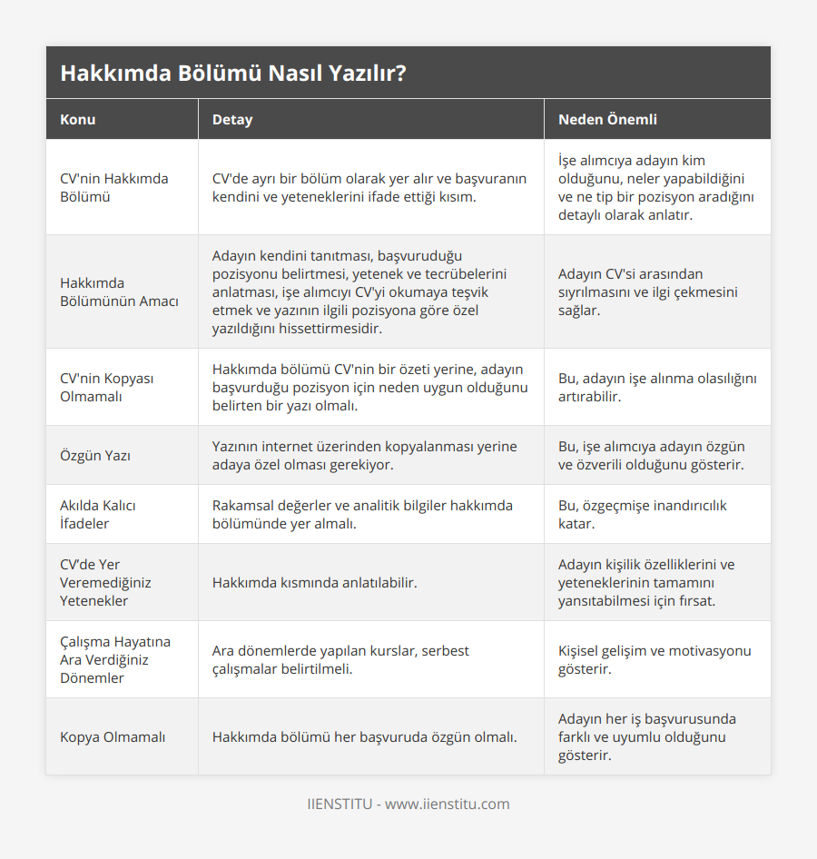 CV'nin Hakkımda Bölümü, CV'de ayrı bir bölüm olarak yer alır ve başvuranın kendini ve yeteneklerini ifade ettiği kısım, İşe alımcıya adayın kim olduğunu, neler yapabildiğini ve ne tip bir pozisyon aradığını detaylı olarak anlatır, Hakkımda Bölümünün Amacı, Adayın kendini tanıtması, başvuruduğu pozisyonu belirtmesi, yetenek ve tecrübelerini anlatması, işe alımcıyı CV'yi okumaya teşvik etmek ve yazının ilgili pozisyona göre özel yazıldığını hissettirmesidir, Adayın CV'si arasından sıyrılmasını ve ilgi çekmesini sağlar, CV'nin Kopyası Olmamalı, Hakkımda bölümü CV'nin bir özeti yerine, adayın başvurduğu pozisyon için neden uygun olduğunu belirten bir yazı olmalı, Bu, adayın işe alınma olasılığını artırabilir, Özgün Yazı, Yazının internet üzerinden kopyalanması yerine adaya özel olması gerekiyor, Bu, işe alımcıya adayın özgün ve özverili olduğunu gösterir, Akılda Kalıcı İfadeler, Rakamsal değerler ve analitik bilgiler hakkımda bölümünde yer almalı, Bu, özgeçmişe inandırıcılık katar, CV’de Yer Veremediğiniz Yetenekler, Hakkımda kısmında anlatılabilir, Adayın kişilik özelliklerini ve yeteneklerinin tamamını yansıtabilmesi için fırsat, Çalışma Hayatına Ara Verdiğiniz Dönemler, Ara dönemlerde yapılan kurslar, serbest çalışmalar belirtilmeli, Kişisel gelişim ve motivasyonu gösterir, Kopya Olmamalı, Hakkımda bölümü her başvuruda özgün olmalı, Adayın her iş başvurusunda farklı ve uyumlu olduğunu gösterir
