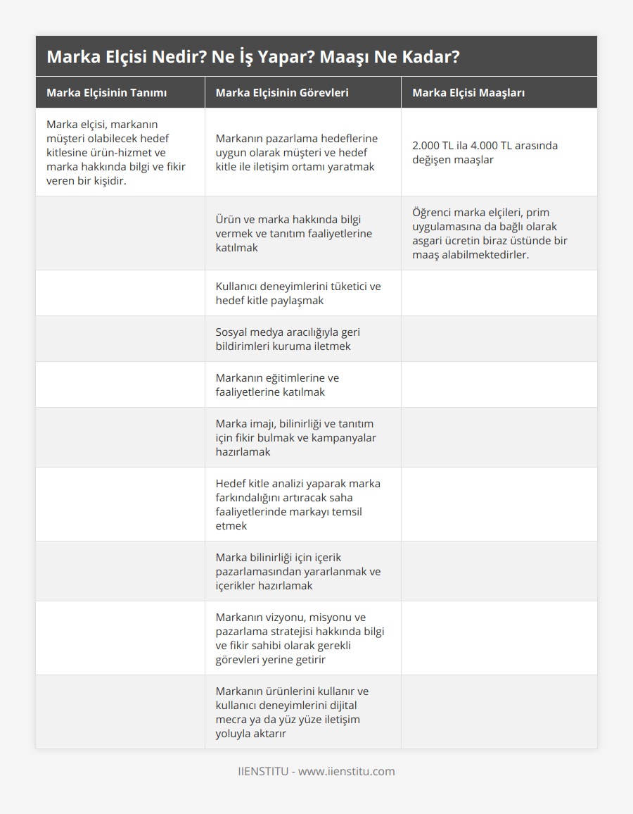 Marka elçisi, markanın müşteri olabilecek hedef kitlesine ürün-hizmet ve marka hakkında bilgi ve fikir veren bir kişidir, Markanın pazarlama hedeflerine uygun olarak müşteri ve hedef kitle ile iletişim ortamı yaratmak, 2000 TL ila 4000 TL arasında değişen maaşlar, , Ürün ve marka hakkında bilgi vermek ve tanıtım faaliyetlerine katılmak, Öğrenci marka elçileri, prim uygulamasına da bağlı olarak asgari ücretin biraz üstünde bir maaş alabilmektedirler, , Kullanıcı deneyimlerini tüketici ve hedef kitle paylaşmak, , , Sosyal medya aracılığıyla geri bildirimleri kuruma iletmek, , , Markanın eğitimlerine ve faaliyetlerine katılmak, , , Marka imajı, bilinirliği ve tanıtım için fikir bulmak ve kampanyalar hazırlamak, , , Hedef kitle analizi yaparak marka farkındalığını artıracak saha faaliyetlerinde markayı temsil etmek, , , Marka bilinirliği için içerik pazarlamasından yararlanmak ve içerikler hazırlamak, , , Markanın vizyonu, misyonu ve pazarlama stratejisi hakkında bilgi ve fikir sahibi olarak gerekli görevleri yerine getirir, , , Markanın ürünlerini kullanır ve kullanıcı deneyimlerini dijital mecra ya da yüz yüze iletişim yoluyla aktarır,