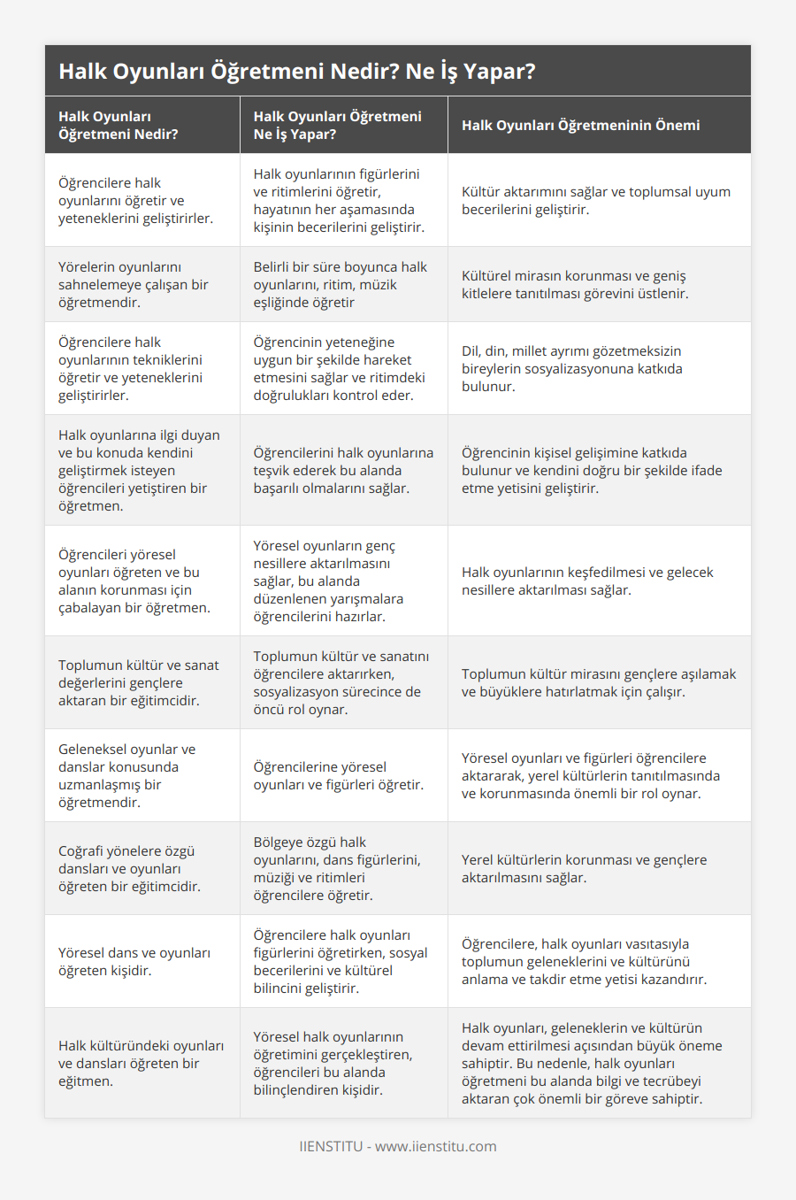 Öğrencilere halk oyunlarını öğretir ve yeteneklerini geliştirirler, Halk oyunlarının figürlerini ve ritimlerini öğretir, hayatının her aşamasında kişinin becerilerini geliştirir, Kültür aktarımını sağlar ve toplumsal uyum becerilerini geliştirir, Yörelerin oyunlarını sahnelemeye çalışan bir öğretmendir, Belirli bir süre boyunca halk oyunlarını, ritim, müzik eşliğinde öğretir, Kültürel mirasın korunması ve geniş kitlelere tanıtılması görevini üstlenir, Öğrencilere halk oyunlarının tekniklerini öğretir ve yeteneklerini geliştirirler, Öğrencinin yeteneğine uygun bir şekilde hareket etmesini sağlar ve ritimdeki doğrulukları kontrol eder, Dil, din, millet ayrımı gözetmeksizin bireylerin sosyalizasyonuna katkıda bulunur, Halk oyunlarına ilgi duyan ve bu konuda kendini geliştirmek isteyen öğrencileri yetiştiren bir öğretmen, Öğrencilerini halk oyunlarına teşvik ederek bu alanda başarılı olmalarını sağlar, Öğrencinin kişisel gelişimine katkıda bulunur ve kendini doğru bir şekilde ifade etme yetisini geliştirir, Öğrencileri yöresel oyunları öğreten ve bu alanın korunması için çabalayan bir öğretmen, Yöresel oyunların genç nesillere aktarılmasını sağlar, bu alanda düzenlenen yarışmalara öğrencilerini hazırlar, Halk oyunlarının keşfedilmesi ve gelecek nesillere aktarılması sağlar, Toplumun kültür ve sanat değerlerini gençlere aktaran bir eğitimcidir, Toplumun kültür ve sanatını öğrencilere aktarırken, sosyalizasyon sürecince de öncü rol oynar, Toplumun kültür mirasını gençlere aşılamak ve büyüklere hatırlatmak için çalışır, Geleneksel oyunlar ve danslar konusunda uzmanlaşmış bir öğretmendir, Öğrencilerine yöresel oyunları ve figürleri öğretir, Yöresel oyunları ve figürleri öğrencilere aktararak, yerel kültürlerin tanıtılmasında ve korunmasında önemli bir rol oynar, Coğrafi yönelere özgü dansları ve oyunları öğreten bir eğitimcidir, Bölgeye özgü halk oyunlarını, dans figürlerini, müziği ve ritimleri öğrencilere öğretir, Yerel kültürlerin korunması ve gençlere aktarılmasını sağlar, Yöresel dans ve oyunları öğreten kişidir, Öğrencilere halk oyunları figürlerini öğretirken, sosyal becerilerini ve kültürel bilincini geliştirir, Öğrencilere, halk oyunları vasıtasıyla toplumun geleneklerini ve kültürünü anlama ve takdir etme yetisi kazandırır, Halk kültüründeki oyunları ve dansları öğreten bir eğitmen, Yöresel halk oyunlarının öğretimini gerçekleştiren, öğrencileri bu alanda bilinçlendiren kişidir, Halk oyunları, geleneklerin ve kültürün devam ettirilmesi açısından büyük öneme sahiptir Bu nedenle, halk oyunları öğretmeni bu alanda bilgi ve tecrübeyi aktaran çok önemli bir göreve sahiptir