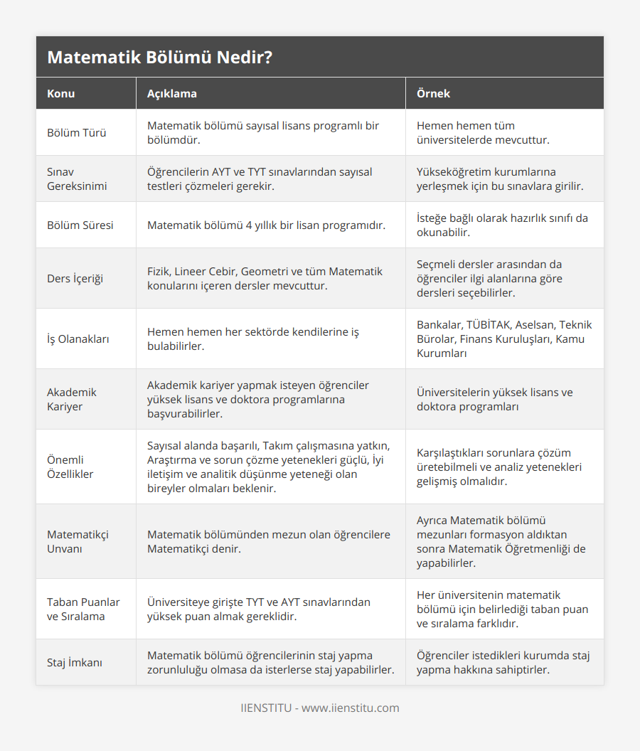 Bölüm Türü, Matematik bölümü sayısal lisans programlı bir bölümdür, Hemen hemen tüm üniversitelerde mevcuttur, Sınav Gereksinimi, Öğrencilerin AYT ve TYT sınavlarından sayısal testleri çözmeleri gerekir, Yükseköğretim kurumlarına yerleşmek için bu sınavlara girilir, Bölüm Süresi, Matematik bölümü 4 yıllık bir lisan programıdır, İsteğe bağlı olarak hazırlık sınıfı da okunabilir, Ders İçeriği, Fizik, Lineer Cebir, Geometri ve tüm Matematik konularını içeren dersler mevcuttur, Seçmeli dersler arasından da öğrenciler ilgi alanlarına göre dersleri seçebilirler, İş Olanakları, Hemen hemen her sektörde kendilerine iş bulabilirler, Bankalar, TÜBİTAK, Aselsan, Teknik Bürolar, Finans Kuruluşları, Kamu Kurumları, Akademik Kariyer, Akademik kariyer yapmak isteyen öğrenciler yüksek lisans ve doktora programlarına başvurabilirler, Üniversitelerin yüksek lisans ve doktora programları, Önemli Özellikler, Sayısal alanda başarılı, Takım çalışmasına yatkın, Araştırma ve sorun çözme yetenekleri güçlü, İyi iletişim ve analitik düşünme yeteneği olan bireyler olmaları beklenir, Karşılaştıkları sorunlara çözüm üretebilmeli ve analiz yetenekleri gelişmiş olmalıdır, Matematikçi Unvanı, Matematik bölümünden mezun olan öğrencilere Matematikçi denir, Ayrıca Matematik bölümü mezunları formasyon aldıktan sonra Matematik Öğretmenliği de yapabilirler, Taban Puanlar ve Sıralama, Üniversiteye girişte TYT ve AYT sınavlarından yüksek puan almak gereklidir, Her üniversitenin matematik bölümü için belirlediği taban puan ve sıralama farklıdır, Staj İmkanı, Matematik bölümü öğrencilerinin staj yapma zorunluluğu olmasa da isterlerse staj yapabilirler, Öğrenciler istedikleri kurumda staj yapma hakkına sahiptirler
