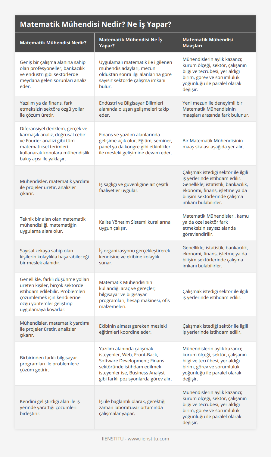 Geniş bir çalışma alanına sahip olan profesyoneller, bankacılık ve endüstri gibi sektörlerde meydana gelen sorunları analiz eder, Uygulamalı matematik ile ilgilenen mühendis adayları, mezun olduktan sonra ilgi alanlarına göre sayısız sektörde çalışma imkanı bulur, Mühendislerin aylık kazancı; kurum ölçeği, sektör, çalışanın bilgi ve tecrübesi, yer aldığı birim, görev ve sorumluluk yoğunluğu ile paralel olarak değişir, Yazılım ya da finans, fark etmeksizin sektöre özgü yollar ile çözüm üretir, Endüstri ve Bilgisayar Bilimleri alanında oluşan gelişmeleri takip eder, Yeni mezun ile deneyimli bir Matematik Mühendisinin maaşları arasında fark bulunur, Diferansiyel denklem, gerçek ve karmaşık analiz, doğrusal cebir ve Fourier analizi gibi tüm matematiksel terimleri kullanarak konulara mühendislik bakış açısı ile yaklaşır, Finans ve yazılım alanlarında gelişime açık olur Eğitim, seminer, panel ya da kongre gibi etkinlikler ile mesleki gelişimine devam eder, Bir Matematik Mühendisinin maaş skalası aşağıda yer alır, Mühendisler, matematik yardımı ile projeler üretir, analizler çıkarır, İş sağlığı ve güvenliğine ait çeşitli faaliyetler uygular, Çalışmak istediği sektör ile ilgili iş yerlerinde istihdam edilir Genellikle; istatistik, bankacılık, ekonomi, finans, işletme ya da bilişim sektörlerinde çalışma imkanı bulabilirler, Teknik bir alan olan matematik mühendisliği, matematiğin uygulama alanı olur, Kalite Yönetim Sistemi kurallarına uygun çalışır, Matematik Mühendisleri, kamu ya da özel sektör fark etmeksizin sayısız alanda görevlendirilir, Sayısal zekaya sahip olan kişilerin kolaylıkla başarabileceği bir meslek alanıdır, İş organizasyonu gerçekleştirerek kendisine ve ekibine kolaylık sunar, Genellikle; istatistik, bankacılık, ekonomi, finans, işletme ya da bilişim sektörlerinde çalışma imkanı bulabilirler, Genellikle, farklı düşünme yolları üreten kişiler, birçok sektörde istihdam edilebilir Problemleri çözümlemek için kendilerine özgü yöntemler geliştirip uygulamaya koyarlar, Matematik Mühendisinin kullandığı araç ve gereçler; bilgisayar ve bilgisayar programları, hesap makinesi, ofis malzemeleri, Çalışmak istediği sektör ile ilgili iş yerlerinde istihdam edilir, Mühendisler, matematik yardımı ile projeler üretir, analizler çıkarır, Ekibinin alması gereken mesleki eğitimleri koordine eder, Çalışmak istediği sektör ile ilgili iş yerlerinde istihdam edilir, Birbirinden farklı bilgisayar programları ile problemlere çözüm getirir, Yazılım alanında çalışmak isteyenler, Web, Front-Back, Software Development; Finans sektöründe istihdam edilmek isteyenler ise, Business Analyst gibi farklı pozisyonlarda görev alır, Mühendislerin aylık kazancı; kurum ölçeği, sektör, çalışanın bilgi ve tecrübesi, yer aldığı birim, görev ve sorumluluk yoğunluğu ile paralel olarak değişir, Kendini geliştirdiği alan ile iş yerinde yarattığı çözümleri birleştirir, İşi ile bağlantılı olarak, gerektiği zaman laboratuvar ortamında çalışmalar yapar, Mühendislerin aylık kazancı; kurum ölçeği, sektör, çalışanın bilgi ve tecrübesi, yer aldığı birim, görev ve sorumluluk yoğunluğu ile paralel olarak değişir