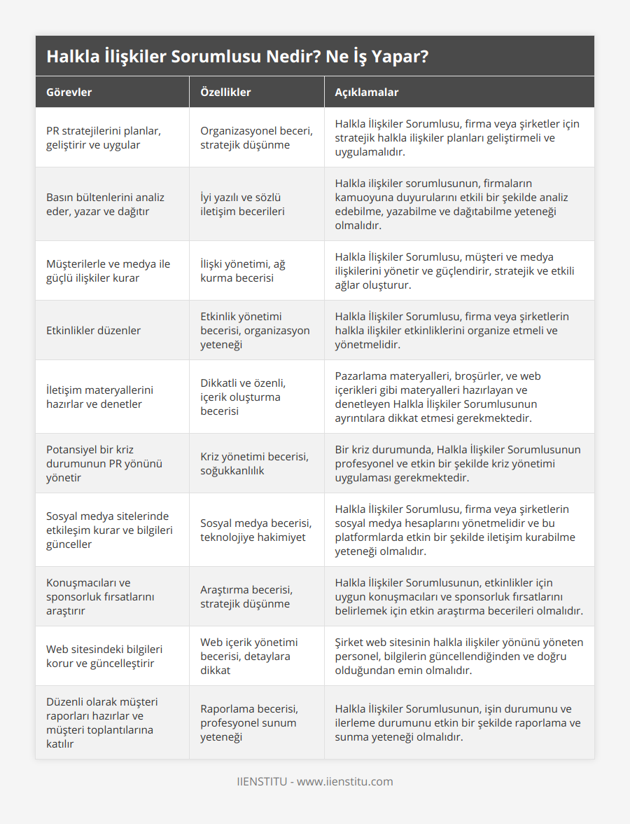 PR stratejilerini planlar, geliştirir ve uygular, Organizasyonel beceri, stratejik düşünme, Halkla İlişkiler Sorumlusu, firma veya şirketler için stratejik halkla ilişkiler planları geliştirmeli ve uygulamalıdır, Basın bültenlerini analiz eder, yazar ve dağıtır, İyi yazılı ve sözlü iletişim becerileri, Halkla ilişkiler sorumlusunun, firmaların kamuoyuna duyurularını etkili bir şekilde analiz edebilme, yazabilme ve dağıtabilme yeteneği olmalıdır, Müşterilerle ve medya ile güçlü ilişkiler kurar, İlişki yönetimi, ağ kurma becerisi, Halkla İlişkiler Sorumlusu, müşteri ve medya ilişkilerini yönetir ve güçlendirir, stratejik ve etkili ağlar oluşturur, Etkinlikler düzenler, Etkinlik yönetimi becerisi, organizasyon yeteneği, Halkla İlişkiler Sorumlusu, firma veya şirketlerin halkla ilişkiler etkinliklerini organize etmeli ve yönetmelidir, İletişim materyallerini hazırlar ve denetler, Dikkatli ve özenli, içerik oluşturma becerisi, Pazarlama materyalleri, broşürler, ve web içerikleri gibi materyalleri hazırlayan ve denetleyen Halkla İlişkiler Sorumlusunun ayrıntılara dikkat etmesi gerekmektedir, Potansiyel bir kriz durumunun PR yönünü yönetir, Kriz yönetimi becerisi, soğukkanlılık, Bir kriz durumunda, Halkla İlişkiler Sorumlusunun profesyonel ve etkin bir şekilde kriz yönetimi uygulaması gerekmektedir, Sosyal medya sitelerinde etkileşim kurar ve bilgileri günceller, Sosyal medya becerisi, teknolojiye hakimiyet, Halkla İlişkiler Sorumlusu, firma veya şirketlerin sosyal medya hesaplarını yönetmelidir ve bu platformlarda etkin bir şekilde iletişim kurabilme yeteneği olmalıdır, Konuşmacıları ve sponsorluk fırsatlarını araştırır, Araştırma becerisi, stratejik düşünme, Halkla İlişkiler Sorumlusunun, etkinlikler için uygun konuşmacıları ve sponsorluk fırsatlarını belirlemek için etkin araştırma becerileri olmalıdır, Web sitesindeki bilgileri korur ve güncelleştirir, Web içerik yönetimi becerisi, detaylara dikkat, Şirket web sitesinin halkla ilişkiler yönünü yöneten personel, bilgilerin güncellendiğinden ve doğru olduğundan emin olmalıdır, Düzenli olarak müşteri raporları hazırlar ve müşteri toplantılarına katılır, Raporlama becerisi, profesyonel sunum yeteneği, Halkla İlişkiler Sorumlusunun, işin durumunu ve ilerleme durumunu etkin bir şekilde raporlama ve sunma yeteneği olmalıdır