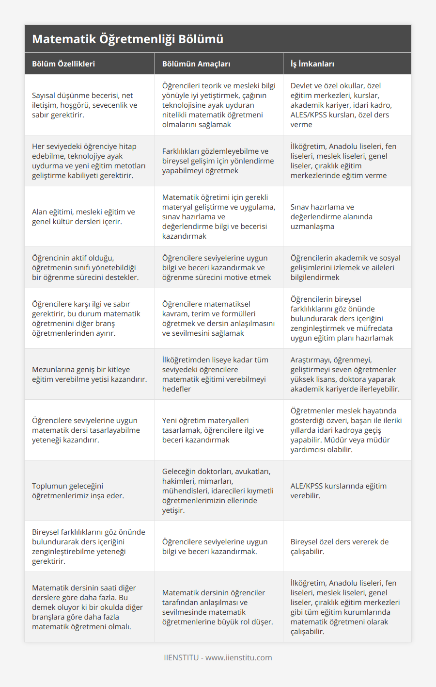 Sayısal düşünme becerisi, net iletişim, hoşgörü, sevecenlik ve sabır gerektirir, Öğrencileri teorik ve mesleki bilgi yönüyle iyi yetiştirmek, çağının teknolojisine ayak uyduran nitelikli matematik öğretmeni olmalarını sağlamak, Devlet ve özel okullar, özel eğitim merkezleri, kurslar, akademik kariyer, idari kadro, ALES/KPSS kursları, özel ders verme, Her seviyedeki öğrenciye hitap edebilme, teknolojiye ayak uydurma ve yeni eğitim metotları geliştirme kabiliyeti gerektirir, Farklılıkları gözlemleyebilme ve bireysel gelişim için yönlendirme yapabilmeyi öğretmek, İlköğretim, Anadolu liseleri, fen liseleri, meslek liseleri, genel liseler, çıraklık eğitim merkezlerinde eğitim verme, Alan eğitimi, mesleki eğitim ve genel kültür dersleri içerir, Matematik öğretimi için gerekli materyal geliştirme ve uygulama, sınav hazırlama ve değerlendirme bilgi ve becerisi kazandırmak, Sınav hazırlama ve değerlendirme alanında uzmanlaşma, Öğrencinin aktif olduğu, öğretmenin sınıfı yönetebildiği bir öğrenme sürecini destekler, Öğrencilere seviyelerine uygun bilgi ve beceri kazandırmak ve öğrenme sürecini motive etmek, Öğrencilerin akademik ve sosyal gelişimlerini izlemek ve aileleri bilgilendirmek, Öğrencilere karşı ilgi ve sabır gerektirir, bu durum matematik öğretmenini diğer branş öğretmenlerinden ayırır, Öğrencilere matematiksel kavram, terim ve formülleri öğretmek ve dersin anlaşılmasını ve sevilmesini sağlamak, Öğrencilerin bireysel farklılıklarını göz önünde bulundurarak ders içeriğini zenginleştirmek ve müfredata uygun eğitim planı hazırlamak, Mezunlarına geniş bir kitleye eğitim verebilme yetisi kazandırır, İlköğretimden liseye kadar tüm seviyedeki öğrencilere matematik eğitimi verebilmeyi hedefler, Araştırmayı, öğrenmeyi, geliştirmeyi seven öğretmenler yüksek lisans, doktora yaparak akademik kariyerde ilerleyebilir, Öğrencilere seviyelerine uygun matematik dersi tasarlayabilme yeteneği kazandırır, Yeni öğretim materyalleri tasarlamak, öğrencilere ilgi ve beceri kazandırmak, Öğretmenler meslek hayatında gösterdiği özveri, başarı ile ileriki yıllarda idari kadroya geçiş yapabilir Müdür veya müdür yardımcısı olabilir, Toplumun geleceğini öğretmenlerimiz inşa eder, Geleceğin doktorları, avukatları, hakimleri, mimarları, mühendisleri, idarecileri kıymetli öğretmenlerimizin ellerinde yetişir, ALE/KPSS kurslarında eğitim verebilir, Bireysel farklılıklarını göz önünde bulundurarak ders içeriğini zenginleştirebilme yeteneği gerektirir, Öğrencilere seviyelerine uygun bilgi ve beceri kazandırmak, Bireysel özel ders vererek de çalışabilir, Matematik dersinin saati diğer derslere göre daha fazla Bu demek oluyor ki bir okulda diğer branşlara göre daha fazla matematik öğretmeni olmalı, Matematik dersinin öğrenciler tarafından anlaşılması ve sevilmesinde matematik öğretmenlerine büyük rol düşer, İlköğretim, Anadolu liseleri, fen liseleri, meslek liseleri, genel liseler, çıraklık eğitim merkezleri gibi tüm eğitim kurumlarında matematik öğretmeni olarak çalışabilir