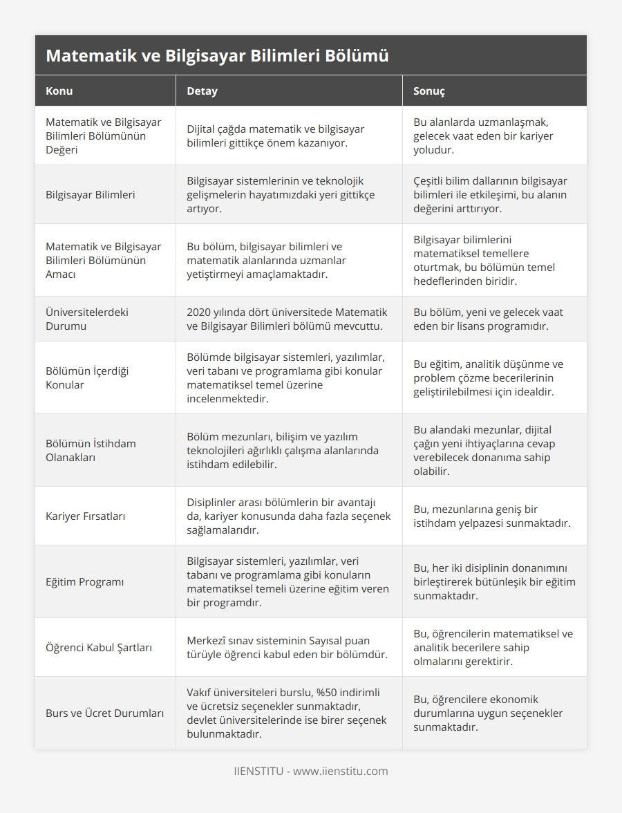 Matematik ve Bilgisayar Bilimleri Bölümünün Değeri, Dijital çağda matematik ve bilgisayar bilimleri gittikçe önem kazanıyor, Bu alanlarda uzmanlaşmak, gelecek vaat eden bir kariyer yoludur, Bilgisayar Bilimleri, Bilgisayar sistemlerinin ve teknolojik gelişmelerin hayatımızdaki yeri gittikçe artıyor, Çeşitli bilim dallarının bilgisayar bilimleri ile etkileşimi, bu alanın değerini arttırıyor, Matematik ve Bilgisayar Bilimleri Bölümünün Amacı, Bu bölüm, bilgisayar bilimleri ve matematik alanlarında uzmanlar yetiştirmeyi amaçlamaktadır, Bilgisayar bilimlerini matematiksel temellere oturtmak, bu bölümün temel hedeflerinden biridir, Üniversitelerdeki Durumu, 2020 yılında dört üniversitede Matematik ve Bilgisayar Bilimleri bölümü mevcuttu, Bu bölüm, yeni ve gelecek vaat eden bir lisans programıdır, Bölümün İçerdiği Konular, Bölümde bilgisayar sistemleri, yazılımlar, veri tabanı ve programlama gibi konular matematiksel temel üzerine incelenmektedir, Bu eğitim, analitik düşünme ve problem çözme becerilerinin geliştirilebilmesi için idealdir, Bölümün İstihdam Olanakları, Bölüm mezunları, bilişim ve yazılım teknolojileri ağırlıklı çalışma alanlarında istihdam edilebilir, Bu alandaki mezunlar, dijital çağın yeni ihtiyaçlarına cevap verebilecek donanıma sahip olabilir, Kariyer Fırsatları, Disiplinler arası bölümlerin bir avantajı da, kariyer konusunda daha fazla seçenek sağlamalarıdır, Bu, mezunlarına geniş bir istihdam yelpazesi sunmaktadır, Eğitim Programı, Bilgisayar sistemleri, yazılımlar, veri tabanı ve programlama gibi konuların matematiksel temeli üzerine eğitim veren bir programdır, Bu, her iki disiplinin donanımını birleştirerek bütünleşik bir eğitim sunmaktadır, Öğrenci Kabul Şartları, Merkezî sınav sisteminin Sayısal puan türüyle öğrenci kabul eden bir bölümdür, Bu, öğrencilerin matematiksel ve analitik becerilere sahip olmalarını gerektirir, Burs ve Ücret Durumları, Vakıf üniversiteleri burslu, %50 indirimli ve ücretsiz seçenekler sunmaktadır, devlet üniversitelerinde ise birer seçenek bulunmaktadır, Bu, öğrencilere ekonomik durumlarına uygun seçenekler sunmaktadır
