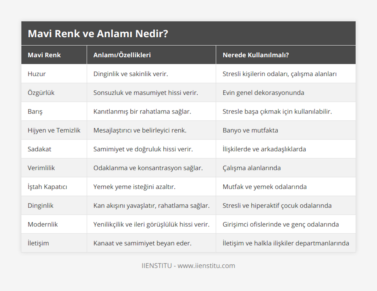 Huzur, Dinginlik ve sakinlik verir, Stresli kişilerin odaları, çalışma alanları, Özgürlük, Sonsuzluk ve masumiyet hissi verir, Evin genel dekorasyonunda, Barış, Kanıtlanmış bir rahatlama sağlar, Stresle başa çıkmak için kullanılabilir, Hijyen ve Temizlik, Mesajlaştırıcı ve belirleyici renk, Banyo ve mutfakta, Sadakat, Samimiyet ve doğruluk hissi verir, İlişkilerde ve arkadaşlıklarda, Verimlilik, Odaklanma ve konsantrasyon sağlar, Çalışma alanlarında, İştah Kapatıcı, Yemek yeme isteğini azaltır, Mutfak ve yemek odalarında, Dinginlik, Kan akışını yavaşlatır, rahatlama sağlar, Stresli ve hiperaktif çocuk odalarında, Modernlik, Yenilikçilik ve ileri görüşlülük hissi verir, Girişimci ofislerinde ve genç odalarında, İletişim, Kanaat ve samimiyet beyan eder, İletişim ve halkla ilişkiler departmanlarında