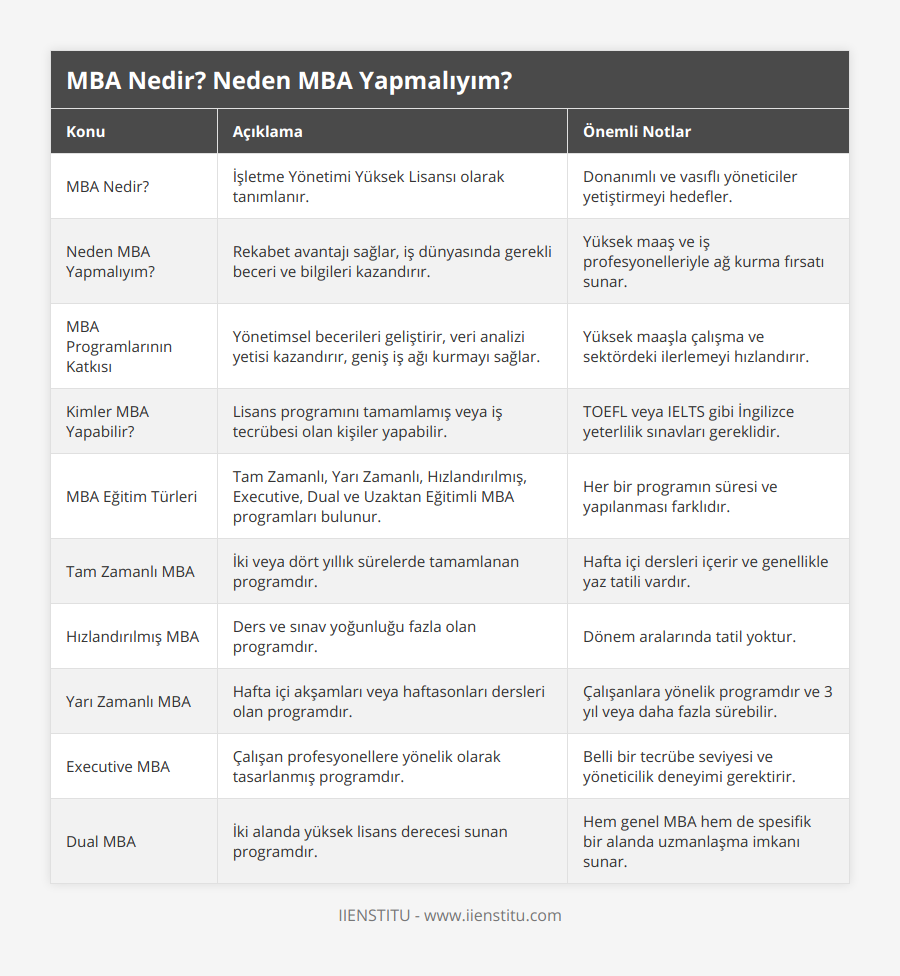 MBA Nedir?, İşletme Yönetimi Yüksek Lisansı olarak tanımlanır, Donanımlı ve vasıflı yöneticiler yetiştirmeyi hedefler, Neden MBA Yapmalıyım?, Rekabet avantajı sağlar, iş dünyasında gerekli beceri ve bilgileri kazandırır, Yüksek maaş ve iş profesyonelleriyle ağ kurma fırsatı sunar, MBA Programlarının Katkısı, Yönetimsel becerileri geliştirir, veri analizi yetisi kazandırır, geniş iş ağı kurmayı sağlar, Yüksek maaşla çalışma ve sektördeki ilerlemeyi hızlandırır, Kimler MBA Yapabilir?, Lisans programını tamamlamış veya iş tecrübesi olan kişiler yapabilir, TOEFL veya IELTS gibi İngilizce yeterlilik sınavları gereklidir, MBA Eğitim Türleri, Tam Zamanlı, Yarı Zamanlı, Hızlandırılmış, Executive, Dual ve Uzaktan Eğitimli MBA programları bulunur, Her bir programın süresi ve yapılanması farklıdır, Tam Zamanlı MBA, İki veya dört yıllık sürelerde tamamlanan programdır, Hafta içi dersleri içerir ve genellikle yaz tatili vardır, Hızlandırılmış MBA, Ders ve sınav yoğunluğu fazla olan programdır, Dönem aralarında tatil yoktur, Yarı Zamanlı MBA, Hafta içi akşamları veya haftasonları dersleri olan programdır, Çalışanlara yönelik programdır ve 3 yıl veya daha fazla sürebilir, Executive MBA, Çalışan profesyonellere yönelik olarak tasarlanmış programdır, Belli bir tecrübe seviyesi ve yöneticilik deneyimi gerektirir, Dual MBA, İki alanda yüksek lisans derecesi sunan programdır, Hem genel MBA hem de spesifik bir alanda uzmanlaşma imkanı sunar