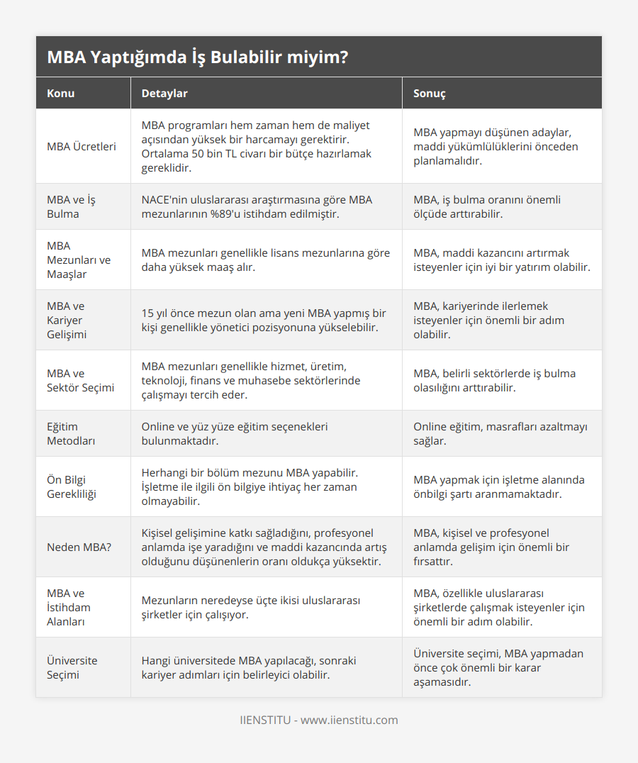 MBA Ücretleri, MBA programları hem zaman hem de maliyet açısından yüksek bir harcamayı gerektirir Ortalama 50 bin TL civarı bir bütçe hazırlamak gereklidir, MBA yapmayı düşünen adaylar, maddi yükümlülüklerini önceden planlamalıdır, MBA ve İş Bulma, NACE'nin uluslararası araştırmasına göre MBA mezunlarının  %89'u istihdam edilmiştir, MBA, iş bulma oranını önemli ölçüde arttırabilir, MBA Mezunları ve Maaşlar, MBA mezunları genellikle lisans mezunlarına göre daha yüksek maaş alır , MBA, maddi kazancını artırmak isteyenler için iyi bir yatırım olabilir, MBA ve Kariyer Gelişimi, 15 yıl önce mezun olan ama yeni MBA yapmış bir kişi genellikle yönetici pozisyonuna yükselebilir, MBA, kariyerinde ilerlemek isteyenler için önemli bir adım olabilir, MBA ve Sektör Seçimi, MBA mezunları genellikle hizmet, üretim, teknoloji, finans ve muhasebe sektörlerinde çalışmayı tercih eder, MBA, belirli sektörlerde iş bulma olasılığını arttırabilir, Eğitim Metodları, Online ve yüz yüze eğitim seçenekleri bulunmaktadır, Online eğitim, masrafları azaltmayı sağlar, Ön Bilgi Gerekliliği, Herhangi bir bölüm mezunu MBA yapabilir İşletme ile ilgili ön bilgiye ihtiyaç her zaman olmayabilir, MBA yapmak için işletme alanında önbilgi şartı aranmamaktadır, Neden MBA?, Kişisel gelişimine katkı sağladığını, profesyonel anlamda işe yaradığını ve maddi kazancında artış olduğunu düşünenlerin oranı oldukça yüksektir, MBA, kişisel ve profesyonel anlamda gelişim için önemli bir fırsattır, MBA ve İstihdam Alanları, Mezunların neredeyse üçte ikisi uluslararası şirketler için çalışıyor, MBA, özellikle uluslararası şirketlerde çalışmak isteyenler için önemli bir adım olabilir, Üniversite Seçimi, Hangi üniversitede MBA yapılacağı, sonraki kariyer adımları için belirleyici olabilir, Üniversite seçimi, MBA yapmadan önce çok önemli bir karar aşamasıdır
