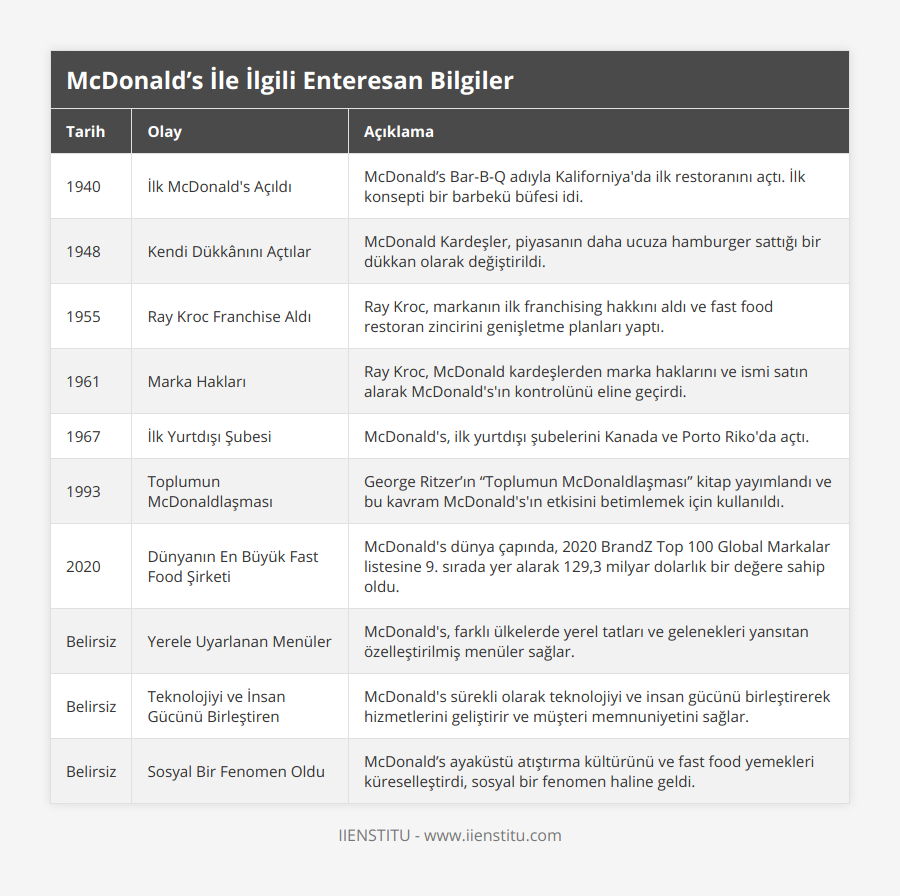 1940, İlk McDonald's Açıldı, McDonald’s Bar-B-Q adıyla Kaliforniya'da ilk restoranını açtı İlk konsepti bir barbekü büfesi idi, 1948, Kendi Dükkânını Açtılar, McDonald Kardeşler, piyasanın daha ucuza hamburger sattığı bir dükkan olarak değiştirildi, 1955, Ray Kroc Franchise Aldı, Ray Kroc, markanın ilk franchising hakkını aldı ve fast food restoran zincirini genişletme planları yaptı, 1961, Marka Hakları, Ray Kroc, McDonald kardeşlerden marka haklarını ve ismi satın alarak McDonald's'ın kontrolünü eline geçirdi, 1967, İlk Yurtdışı Şubesi, McDonald's, ilk yurtdışı şubelerini Kanada ve Porto Riko'da açtı, 1993, Toplumun McDonaldlaşması, George Ritzer’ın “Toplumun McDonaldlaşması” kitap yayımlandı ve bu kavram McDonald's'ın etkisini betimlemek için kullanıldı, 2020, Dünyanın En Büyük Fast Food Şirketi, McDonald's dünya çapında, 2020 BrandZ Top 100 Global Markalar listesine 9 sırada yer alarak 129,3 milyar dolarlık bir değere sahip oldu, Belirsiz, Yerele Uyarlanan Menüler, McDonald's, farklı ülkelerde yerel tatları ve gelenekleri yansıtan özelleştirilmiş menüler sağlar, Belirsiz, Teknolojiyi ve İnsan Gücünü Birleştiren, McDonald's sürekli olarak teknolojiyi ve insan gücünü birleştirerek hizmetlerini geliştirir ve müşteri memnuniyetini sağlar, Belirsiz, Sosyal Bir Fenomen Oldu, McDonald’s ayaküstü atıştırma kültürünü ve fast food yemekleri küreselleştirdi, sosyal bir fenomen haline geldi