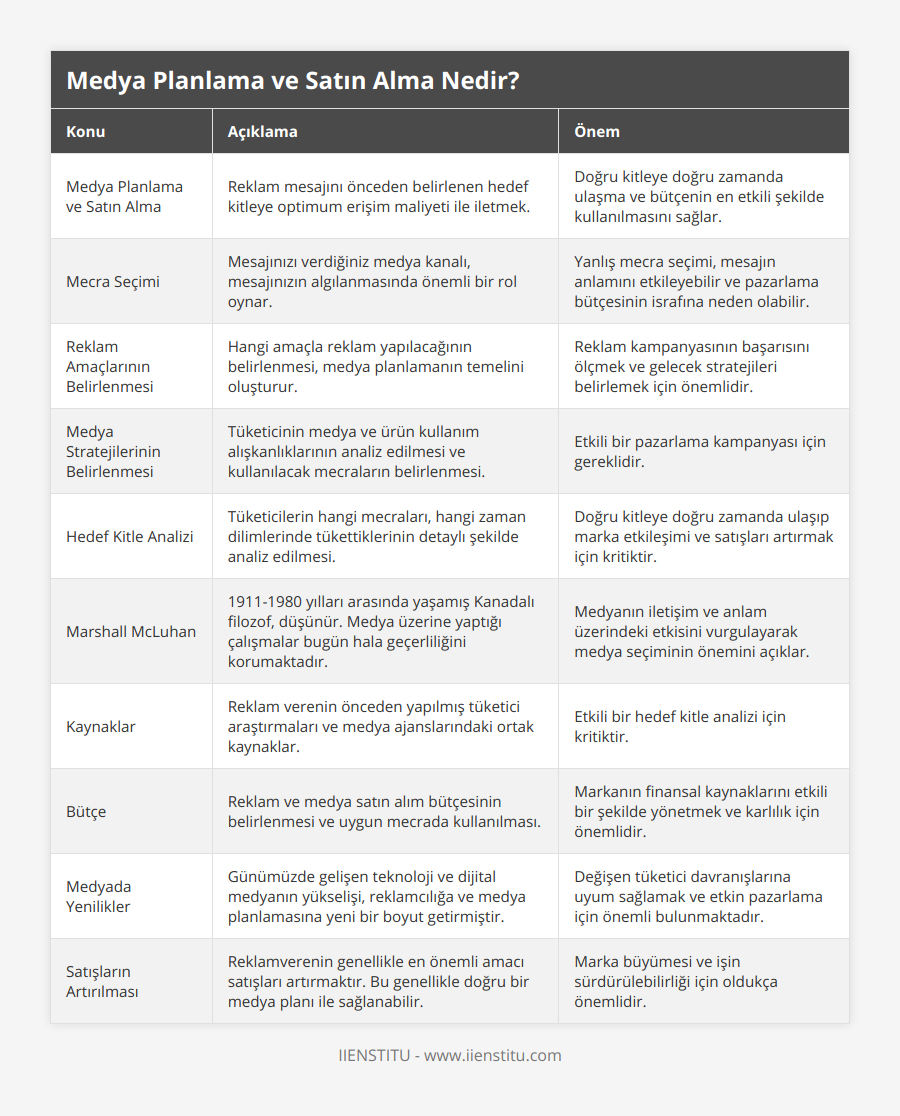 Medya Planlama ve Satın Alma, Reklam mesajını önceden belirlenen hedef kitleye optimum erişim maliyeti ile iletmek, Doğru kitleye doğru zamanda ulaşma ve bütçenin en etkili şekilde kullanılmasını sağlar, Mecra Seçimi, Mesajınızı verdiğiniz medya kanalı, mesajınızın algılanmasında önemli bir rol oynar, Yanlış mecra seçimi, mesajın anlamını etkileyebilir ve pazarlama bütçesinin israfına neden olabilir, Reklam Amaçlarının Belirlenmesi, Hangi amaçla reklam yapılacağının belirlenmesi, medya planlamanın temelini oluşturur, Reklam kampanyasının başarısını ölçmek ve gelecek stratejileri belirlemek için önemlidir, Medya Stratejilerinin Belirlenmesi, Tüketicinin medya ve ürün kullanım alışkanlıklarının analiz edilmesi ve kullanılacak mecraların belirlenmesi, Etkili bir pazarlama kampanyası için gereklidir, Hedef Kitle Analizi, Tüketicilerin hangi mecraları, hangi zaman dilimlerinde tükettiklerinin detaylı şekilde analiz edilmesi, Doğru kitleye doğru zamanda ulaşıp marka etkileşimi ve satışları artırmak için kritiktir, Marshall McLuhan, 1911-1980 yılları arasında yaşamış Kanadalı filozof, düşünür Medya üzerine yaptığı çalışmalar bugün hala geçerliliğini korumaktadır, Medyanın iletişim ve anlam üzerindeki etkisini vurgulayarak medya seçiminin önemini açıklar, Kaynaklar, Reklam verenin önceden yapılmış tüketici araştırmaları ve medya ajanslarındaki ortak kaynaklar, Etkili bir hedef kitle analizi için kritiktir, Bütçe, Reklam ve medya satın alım bütçesinin belirlenmesi ve uygun mecrada kullanılması, Markanın finansal kaynaklarını etkili bir şekilde yönetmek ve karlılık için önemlidir, Medyada Yenilikler, Günümüzde gelişen teknoloji ve dijital medyanın yükselişi, reklamcılığa ve medya planlamasına yeni bir boyut getirmiştir, Değişen tüketici davranışlarına uyum sağlamak ve etkin pazarlama için önemli bulunmaktadır, Satışların Artırılması, Reklamverenin genellikle en önemli amacı satışları artırmaktır Bu genellikle doğru bir medya planı ile sağlanabilir, Marka büyümesi ve işin sürdürülebilirliği için oldukça önemlidir