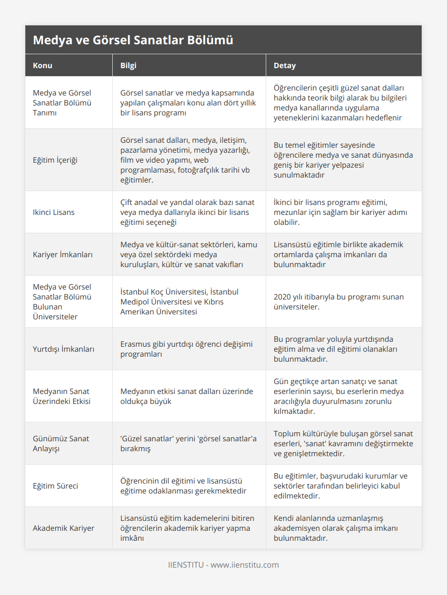 Medya ve Görsel Sanatlar Bölümü Tanımı, Görsel sanatlar ve medya kapsamında yapılan çalışmaları konu alan dört yıllık bir lisans programı, Öğrencilerin çeşitli güzel sanat dalları hakkında teorik bilgi alarak bu bilgileri medya kanallarında uygulama yeteneklerini kazanmaları hedeflenir, Eğitim İçeriği, Görsel sanat dalları, medya, iletişim, pazarlama yönetimi, medya yazarlığı, film ve video yapımı, web programlaması, fotoğrafçılık tarihi vb eğitimler, Bu temel eğitimler sayesinde öğrencilere medya ve sanat dünyasında geniş bir kariyer yelpazesi sunulmaktadır, Ikinci Lisans, Çift anadal ve yandal olarak bazı sanat veya medya dallarıyla ikinci bir lisans eğitimi seçeneği, İkinci bir lisans programı eğitimi, mezunlar için sağlam bir kariyer adımı olabilir, Kariyer İmkanları, Medya ve kültür-sanat sektörleri, kamu veya özel sektördeki medya kuruluşları, kültür ve sanat vakıfları, Lisansüstü eğitimle birlikte akademik ortamlarda çalışma imkanları da bulunmaktadır, Medya ve Görsel Sanatlar Bölümü Bulunan Üniversiteler, İstanbul Koç Üniversitesi, İstanbul Medipol Üniversitesi ve Kıbrıs Amerikan Üniversitesi, 2020 yılı itibarıyla bu programı sunan üniversiteler, Yurtdışı İmkanları, Erasmus gibi yurtdışı öğrenci değişimi programları, Bu programlar yoluyla yurtdışında eğitim alma ve dil eğitimi olanakları bulunmaktadır, Medyanın Sanat Üzerindeki Etkisi, Medyanın etkisi sanat dalları üzerinde oldukça büyük, Gün geçtikçe artan sanatçı ve sanat eserlerinin sayısı, bu eserlerin medya aracılığıyla duyurulmasını zorunlu kılmaktadır, Günümüz Sanat Anlayışı, 'Güzel sanatlar' yerini 'görsel sanatlar'a bırakmış, Toplum kültürüyle buluşan görsel sanat eserleri, 'sanat' kavramını değiştirmekte ve genişletmektedir, Eğitim Süreci, Öğrencinin dil eğitimi ve lisansüstü eğitime odaklanması gerekmektedir, Bu eğitimler, başvurudaki kurumlar ve sektörler tarafından belirleyici kabul edilmektedir, Akademik Kariyer, Lisansüstü eğitim kademelerini bitiren öğrencilerin akademik kariyer yapma imkânı, Kendi alanlarında uzmanlaşmış akademisyen olarak çalışma imkanı bulunmaktadır