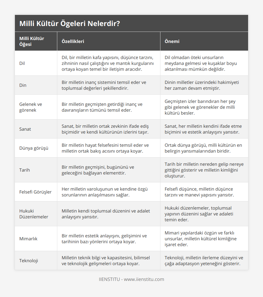 Dil, Dil, bir milletin kafa yapısını, düşünce tarzını, zihninin nasıl çalıştığını ve mantık kurgularını ortaya koyan temel bir iletişim aracıdır, Dil olmadan öteki unsurların meydana gelmesi ve kuşaklar boyu aktarılması mümkün değildir, Din, Bir milletin inanç sistemini temsil eder ve toplumsal değerleri şekillendirir, Dinin milletler üzerindeki hakimiyeti her zaman devam etmiştir, Gelenek ve görenek, Bir milletin geçmişten getirdiği inanç ve davranışların tümünü temsil eder, Geçmişten izler barındıran her şey gibi gelenek ve görenekler de milli kültürü besler, Sanat, Sanat, bir milletin ortak zevkinin ifade ediş biçimidir ve kendi kültürünün izlerini taşır, Sanat, her milletin kendini ifade etme biçimini ve estetik anlayışını yansıtır, Dünya görüşü, Bir milletin hayat felsefesini temsil eder ve milletin ortak bakış acısını ortaya koyar, Ortak dünya görüşü, milli kültürün en belirgin yansımalarından biridir, Tarih, Bir milletin geçmişini, bugününü ve geleceğini bağlayan elementtir, Tarih bir milletin nereden gelip nereye gittiğini gösterir ve milletin kimliğini oluşturur, Felsefi Görüşler, Her milletin varoluşunun ve kendine özgü sorunlarının anlaşılmasını sağlar, Felsefi düşünce, milletin düşünce tarzını ve manevi yapısını yansıtır, Hukuki Düzenlemeler, Milletin kendi toplumsal düzenini ve adalet anlayışını yansıtır, Hukuki düzenlemeler, toplumsal yapının düzenini sağlar ve adaleti temin eder, Mimarlık, Bir milletin estetik anlayışını, gelişimini ve tarihinin bazı yönlerini ortaya koyar, Mimari yapılardaki özgün ve farklı unsurlar, milletin kültürel kimliğine işaret eder, Teknoloji, Milletin teknik bilgi ve kapasitesini, bilimsel ve teknolojik gelişmeleri ortaya koyar, Teknoloji, milletin ilerleme düzeyini ve çağa adaptasyon yeteneğini gösterir