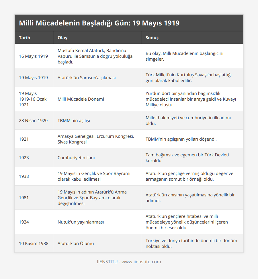 16 Mayıs 1919, Mustafa Kemal Atatürk, Bandırma Vapuru ile Samsun'a doğru yolculuğa başladı, Bu olay, Milli Mücadelenin başlangıcını simgeler, 19 Mayıs 1919, Atatürk'ün Samsun’a çıkması, Türk Milleti'nin Kurtuluş Savaşı’nı başlattığı gün olarak kabul edilir, 19 Mayıs 1919-16 Ocak 1921, Milli Mücadele Dönemi, Yurdun dört bir yanından bağımsızlık mücadeleci insanlar bir araya geldi ve Kuvayı Milliye oluştu, 23 Nisan 1920, TBMM’nin açılışı, Millet hakimiyeti ve cumhuriyetin ilk adımı oldu, 1921, Amasya Genelgesi, Erzurum Kongresi, Sivas Kongresi, TBMM'nin açılışının yolları döşendi, 1923, Cumhuriyetin ilanı, Tam bağımsız ve egemen bir Türk Devleti kuruldu, 1938, 19 Mayıs'ın Gençlik ve Spor Bayramı olarak kabul edilmesi, Atatürk'ün gençliğe vermiş olduğu değer ve armağanın somut bir örneği oldu, 1981, 19 Mayıs'ın adının Atatürk'ü Anma Gençlik ve Spor Bayramı olarak değiştirilmesi, Atatürk'ün anısının yaşatılmasına yönelik bir adımdı, 1934, Nutuk'un yayınlanması, Atatürk'ün gençlere hitabesi ve milli mücadeleye yönelik düşüncelerini içeren önemli bir eser oldu, 10 Kasım 1938, Atatürk'ün Ölümü, Türkiye ve dünya tarihinde önemli bir dönüm noktası oldu