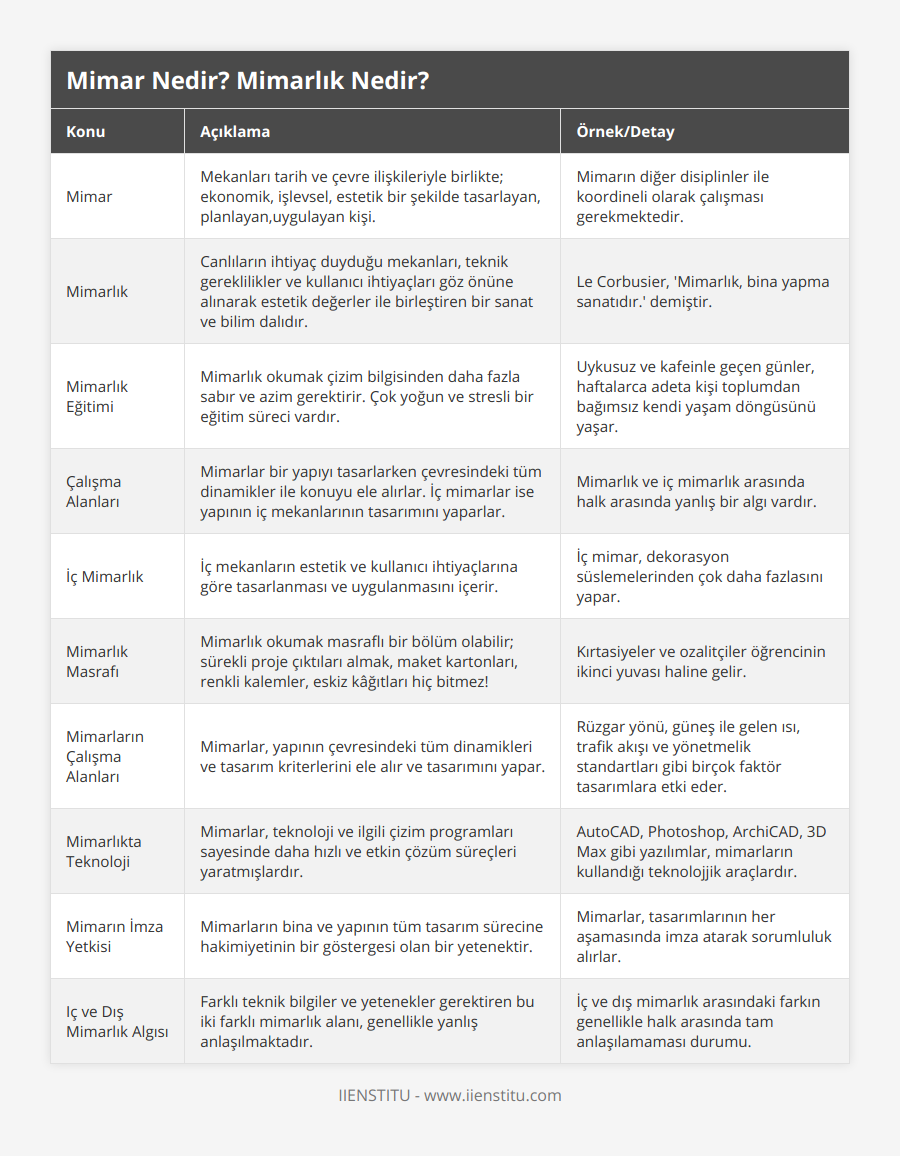 Mimar, Mekanları tarih ve çevre ilişkileriyle birlikte; ekonomik, işlevsel, estetik bir şekilde tasarlayan, planlayan,uygulayan kişi, Mimarın diğer disiplinler ile koordineli olarak çalışması gerekmektedir, Mimarlık, Canlıların ihtiyaç duyduğu mekanları, teknik gereklilikler ve kullanıcı ihtiyaçları göz önüne alınarak estetik değerler ile birleştiren bir sanat ve bilim dalıdır, Le Corbusier, 'Mimarlık, bina yapma sanatıdır' demiştir, Mimarlık Eğitimi, Mimarlık okumak çizim bilgisinden daha fazla sabır ve azim gerektirir Çok yoğun ve stresli bir eğitim süreci vardır, Uykusuz ve kafeinle geçen günler, haftalarca adeta kişi toplumdan bağımsız kendi yaşam döngüsünü yaşar, Çalışma Alanları, Mimarlar bir yapıyı tasarlarken çevresindeki tüm dinamikler ile konuyu ele alırlar İç mimarlar ise yapının iç mekanlarının tasarımını yaparlar, Mimarlık ve iç mimarlık arasında halk arasında yanlış bir algı vardır, İç Mimarlık, İç mekanların estetik ve kullanıcı ihtiyaçlarına göre tasarlanması ve uygulanmasını içerir, İç mimar, dekorasyon süslemelerinden çok daha fazlasını yapar, Mimarlık Masrafı, Mimarlık okumak masraflı bir bölüm olabilir; sürekli proje çıktıları almak, maket kartonları, renkli kalemler, eskiz kâğıtları hiç bitmez!, Kırtasiyeler ve ozalitçiler öğrencinin ikinci yuvası haline gelir, Mimarların Çalışma Alanları, Mimarlar, yapının çevresindeki tüm dinamikleri ve tasarım kriterlerini ele alır ve tasarımını yapar, Rüzgar yönü, güneş ile gelen ısı, trafik akışı ve yönetmelik standartları gibi birçok faktör tasarımlara etki eder, Mimarlıkta Teknoloji, Mimarlar, teknoloji ve ilgili çizim programları sayesinde daha hızlı ve etkin çözüm süreçleri yaratmışlardır, AutoCAD, Photoshop, ArchiCAD, 3D Max gibi yazılımlar, mimarların kullandığı teknolojjik araçlardır, Mimarın İmza Yetkisi, Mimarların bina ve yapının tüm tasarım sürecine hakimiyetinin bir göstergesi olan bir yetenektir, Mimarlar, tasarımlarının her aşamasında imza atarak sorumluluk alırlar, Iç ve Dış Mimarlık Algısı, Farklı teknik bilgiler ve yetenekler gerektiren bu iki farklı mimarlık alanı, genellikle yanlış anlaşılmaktadır, İç ve dış mimarlık arasındaki farkın genellikle halk arasında tam anlaşılamaması durumu
