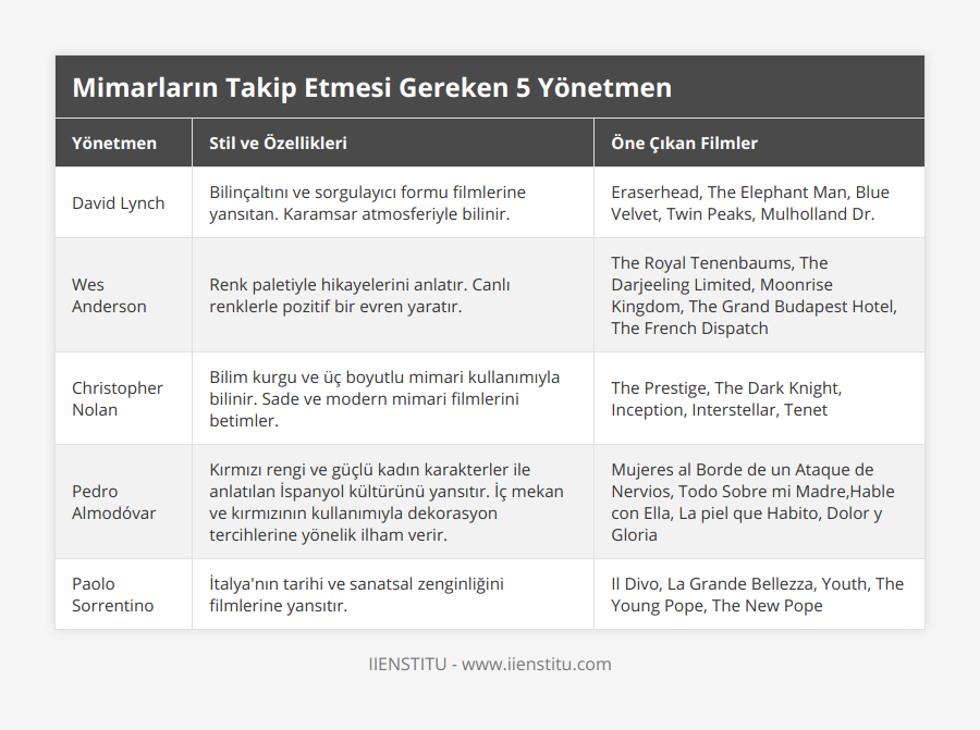 David Lynch, Bilinçaltını ve sorgulayıcı formu filmlerine yansıtan Karamsar atmosferiyle bilinir, Eraserhead, The Elephant Man, Blue Velvet, Twin Peaks, Mulholland Dr, Wes Anderson, Renk paletiyle hikayelerini anlatır Canlı renklerle pozitif bir evren yaratır, The Royal Tenenbaums, The Darjeeling Limited, Moonrise Kingdom, The Grand Budapest Hotel, The French Dispatch, Christopher Nolan, Bilim kurgu ve üç boyutlu mimari kullanımıyla bilinir Sade ve modern mimari filmlerini betimler, The Prestige, The Dark Knight, Inception, Interstellar, Tenet, Pedro Almodóvar, Kırmızı rengi ve güçlü kadın karakterler ile anlatılan İspanyol kültürünü yansıtır İç mekan ve kırmızının kullanımıyla dekorasyon tercihlerine yönelik ilham verir, Mujeres al Borde de un Ataque de Nervios, Todo Sobre mi Madre,Hable con Ella, La piel que Habito, Dolor y Gloria, Paolo Sorrentino, İtalya'nın tarihi ve sanatsal zenginliğini filmlerine yansıtır, Il Divo, La Grande Bellezza, Youth, The Young Pope, The New Pope