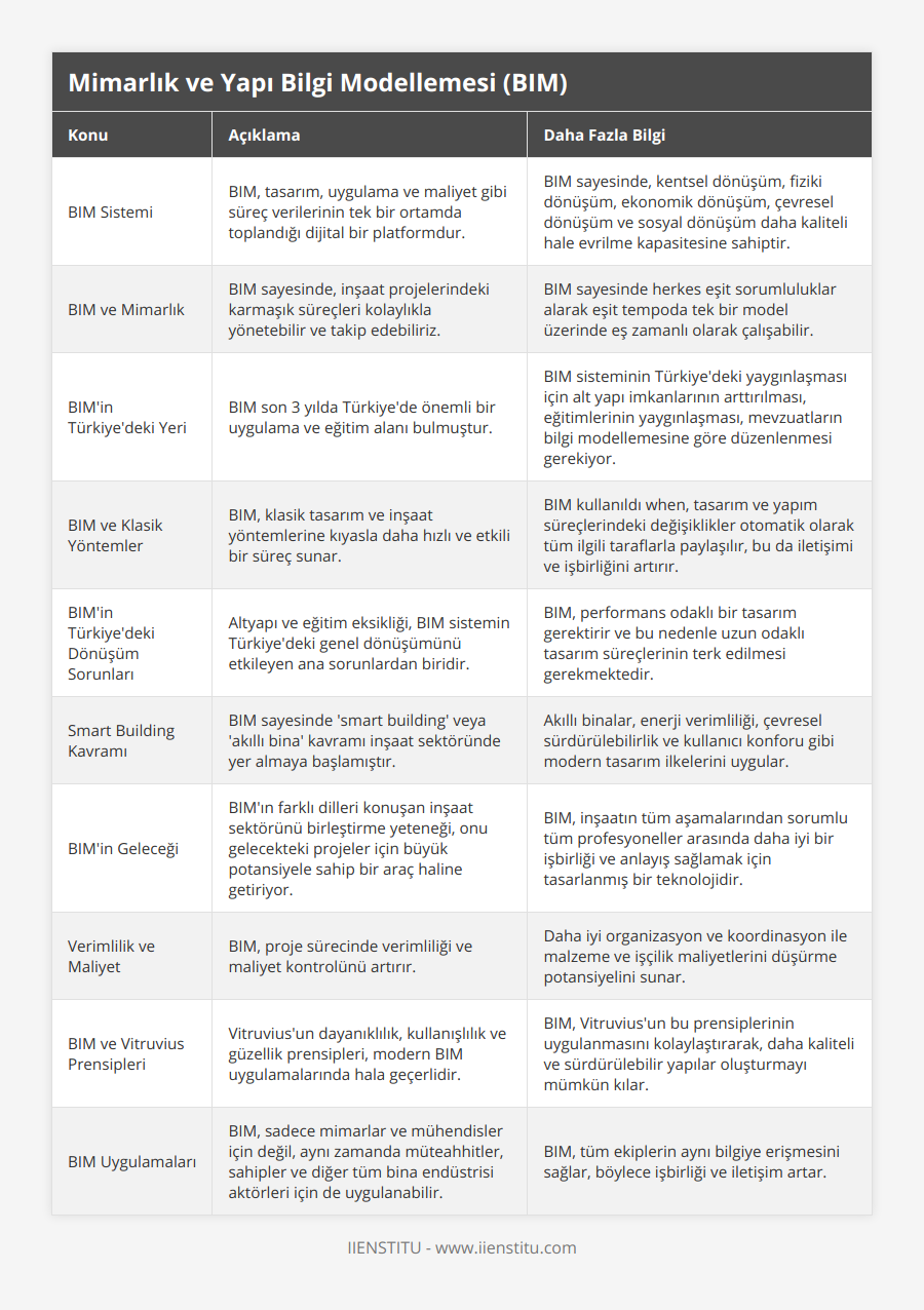 BIM Sistemi, BIM, tasarım, uygulama ve maliyet gibi süreç verilerinin tek bir ortamda toplandığı dijital bir platformdur, BIM sayesinde, kentsel dönüşüm, fiziki dönüşüm, ekonomik dönüşüm, çevresel dönüşüm ve sosyal dönüşüm daha kaliteli hale evrilme kapasitesine sahiptir, BIM ve Mimarlık, BIM sayesinde, inşaat projelerindeki karmaşık süreçleri kolaylıkla yönetebilir ve takip edebiliriz, BIM sayesinde herkes eşit sorumluluklar alarak eşit tempoda tek bir model üzerinde eş zamanlı olarak çalışabilir, BIM'in Türkiye'deki Yeri, BIM son 3 yılda Türkiye'de önemli bir uygulama ve eğitim alanı bulmuştur, BIM sisteminin Türkiye'deki yaygınlaşması için alt yapı imkanlarının arttırılması, eğitimlerinin yaygınlaşması, mevzuatların bilgi modellemesine göre düzenlenmesi gerekiyor, BIM ve Klasik Yöntemler, BIM, klasik tasarım ve inşaat yöntemlerine kıyasla daha hızlı ve etkili bir süreç sunar, BIM kullanıldı when, tasarım ve yapım süreçlerindeki değişiklikler otomatik olarak tüm ilgili taraflarla paylaşılır, bu da iletişimi ve işbirliğini artırır, BIM'in Türkiye'deki Dönüşüm Sorunları, Altyapı ve eğitim eksikliği, BIM sistemin Türkiye'deki genel dönüşümünü etkileyen ana sorunlardan biridir, BIM, performans odaklı bir tasarım gerektirir ve bu nedenle uzun odaklı tasarım süreçlerinin terk edilmesi gerekmektedir, Smart Building Kavramı, BIM sayesinde 'smart building' veya 'akıllı bina' kavramı inşaat sektöründe yer almaya başlamıştır, Akıllı binalar, enerji verimliliği, çevresel sürdürülebilirlik ve kullanıcı konforu gibi modern tasarım ilkelerini uygular, BIM'in Geleceği, BIM'ın farklı dilleri konuşan inşaat sektörünü birleştirme yeteneği, onu gelecekteki projeler için büyük potansiyele sahip bir araç haline getiriyor, BIM, inşaatın tüm aşamalarından sorumlu tüm profesyoneller arasında daha iyi bir işbirliği ve anlayış sağlamak için tasarlanmış bir teknolojidir, Verimlilik ve Maliyet, BIM, proje sürecinde verimliliği ve maliyet kontrolünü artırır, Daha iyi organizasyon ve koordinasyon ile malzeme ve işçilik maliyetlerini düşürme potansiyelini sunar, BIM ve Vitruvius Prensipleri, Vitruvius'un dayanıklılık, kullanışlılık ve güzellik prensipleri, modern BIM uygulamalarında hala geçerlidir, BIM, Vitruvius'un bu prensiplerinin uygulanmasını kolaylaştırarak, daha kaliteli ve sürdürülebilir yapılar oluşturmayı mümkün kılar, BIM Uygulamaları, BIM, sadece mimarlar ve mühendisler için değil, aynı zamanda müteahhitler, sahipler ve diğer tüm bina endüstrisi aktörleri için de uygulanabilir, BIM, tüm ekiplerin aynı bilgiye erişmesini sağlar, böylece işbirliği ve iletişim artar