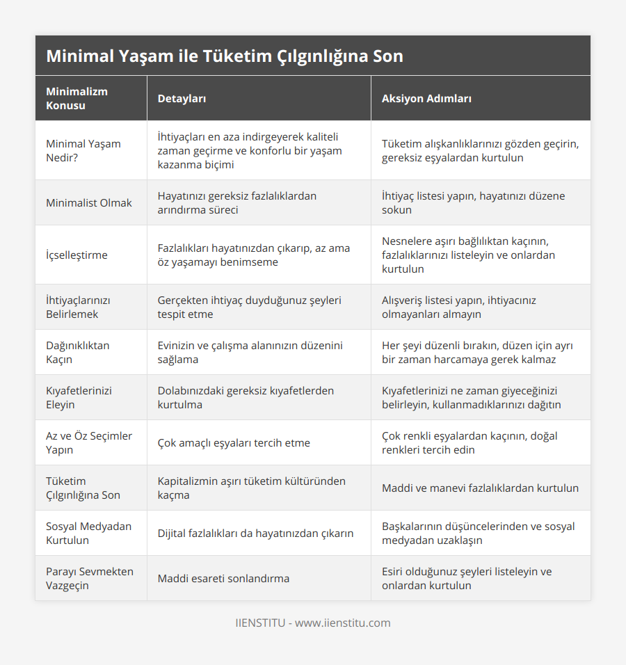 Minimal Yaşam Nedir?, İhtiyaçları en aza indirgeyerek kaliteli zaman geçirme ve konforlu bir yaşam kazanma biçimi, Tüketim alışkanlıklarınızı gözden geçirin, gereksiz eşyalardan kurtulun, Minimalist Olmak, Hayatınızı gereksiz fazlalıklardan arındırma süreci, İhtiyaç listesi yapın, hayatınızı düzene sokun, İçselleştirme, Fazlalıkları hayatınızdan çıkarıp, az ama öz yaşamayı benimseme, Nesnelere aşırı bağlılıktan kaçının, fazlalıklarınızı listeleyin ve onlardan kurtulun, İhtiyaçlarınızı Belirlemek, Gerçekten ihtiyaç duyduğunuz şeyleri tespit etme, Alışveriş listesi yapın, ihtiyacınız olmayanları almayın, Dağınıklıktan Kaçın, Evinizin ve çalışma alanınızın düzenini sağlama, Her şeyi düzenli bırakın, düzen için ayrı bir zaman harcamaya gerek kalmaz, Kıyafetlerinizi Eleyin, Dolabınızdaki gereksiz kıyafetlerden kurtulma, Kıyafetlerinizi ne zaman giyeceğinizi belirleyin, kullanmadıklarınızı dağıtın, Az ve Öz Seçimler Yapın, Çok amaçlı eşyaları tercih etme, Çok renkli eşyalardan kaçının, doğal renkleri tercih edin, Tüketim Çılgınlığına Son, Kapitalizmin aşırı tüketim kültüründen kaçma, Maddi ve manevi fazlalıklardan kurtulun, Sosyal Medyadan Kurtulun, Dijital fazlalıkları da hayatınızdan çıkarın, Başkalarının düşüncelerinden ve sosyal medyadan uzaklaşın, Parayı Sevmekten Vazgeçin, Maddi esareti sonlandırma, Esiri olduğunuz şeyleri listeleyin ve onlardan kurtulun