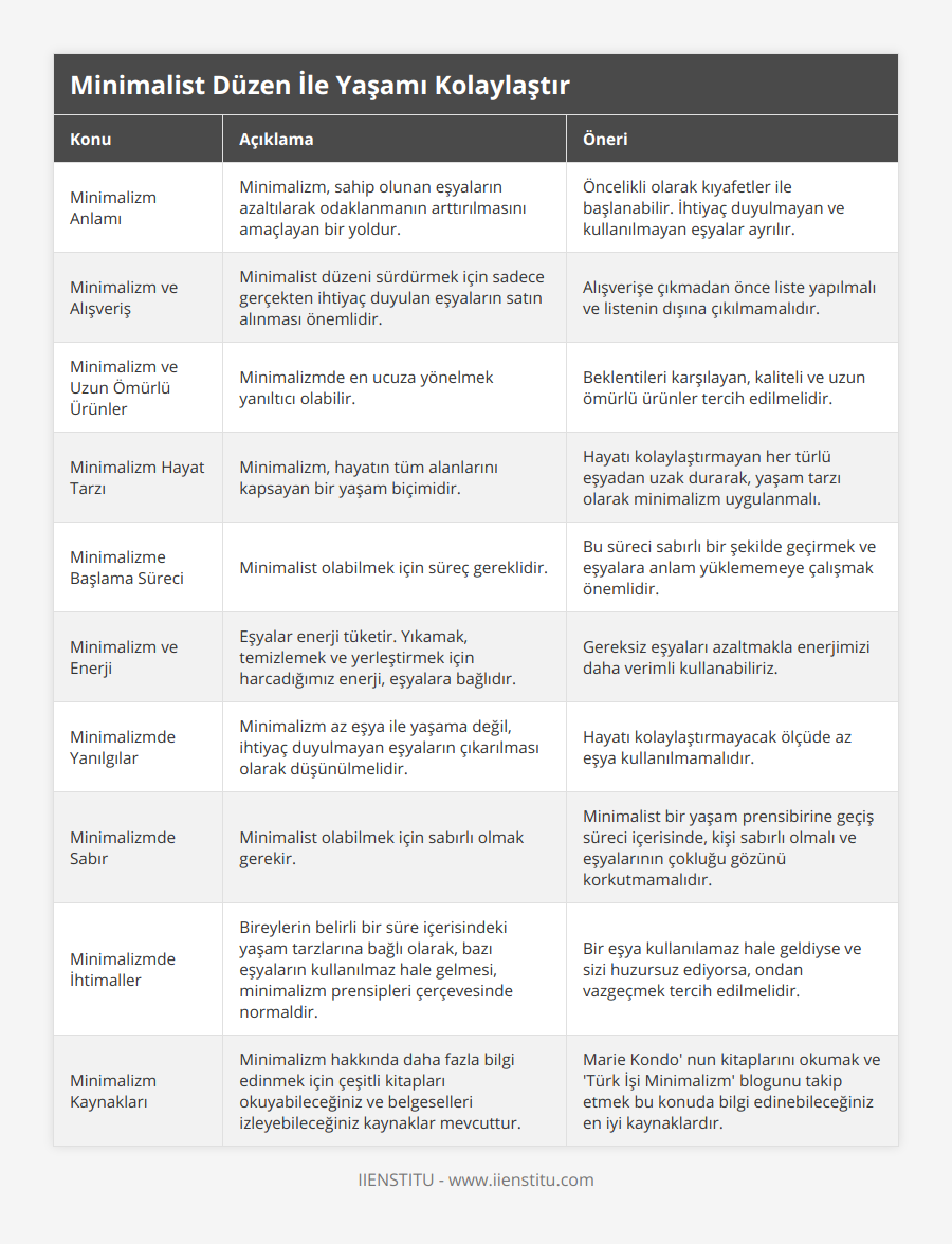 Minimalizm Anlamı, Minimalizm, sahip olunan eşyaların azaltılarak odaklanmanın arttırılmasını amaçlayan bir yoldur, Öncelikli olarak kıyafetler ile başlanabilir İhtiyaç duyulmayan ve kullanılmayan eşyalar ayrılır, Minimalizm ve Alışveriş, Minimalist düzeni sürdürmek için sadece gerçekten ihtiyaç duyulan eşyaların satın alınması önemlidir, Alışverişe çıkmadan önce liste yapılmalı ve listenin dışına çıkılmamalıdır, Minimalizm ve Uzun Ömürlü Ürünler, Minimalizmde en ucuza yönelmek yanıltıcı olabilir, Beklentileri karşılayan, kaliteli ve uzun ömürlü ürünler tercih edilmelidir, Minimalizm Hayat Tarzı, Minimalizm, hayatın tüm alanlarını kapsayan bir yaşam biçimidir, Hayatı kolaylaştırmayan her türlü eşyadan uzak durarak, yaşam tarzı olarak minimalizm uygulanmalı, Minimalizme Başlama Süreci, Minimalist olabilmek için süreç gereklidir, Bu süreci sabırlı bir şekilde geçirmek ve eşyalara anlam yüklememeye çalışmak önemlidir, Minimalizm ve Enerji, Eşyalar enerji tüketir Yıkamak, temizlemek ve yerleştirmek için harcadığımız enerji, eşyalara bağlıdır, Gereksiz eşyaları azaltmakla enerjimizi daha verimli kullanabiliriz, Minimalizmde Yanılgılar, Minimalizm az eşya ile yaşama değil, ihtiyaç duyulmayan eşyaların çıkarılması olarak düşünülmelidir, Hayatı kolaylaştırmayacak ölçüde az eşya kullanılmamalıdır, Minimalizmde Sabır, Minimalist olabilmek için sabırlı olmak gerekir, Minimalist bir yaşam prensibirine geçiş süreci içerisinde, kişi sabırlı olmalı ve eşyalarının çokluğu gözünü korkutmamalıdır, Minimalizmde İhtimaller, Bireylerin belirli bir süre içerisindeki yaşam tarzlarına bağlı olarak, bazı eşyaların kullanılmaz hale gelmesi, minimalizm prensipleri çerçevesinde normaldir, Bir eşya kullanılamaz hale geldiyse ve sizi huzursuz ediyorsa, ondan vazgeçmek tercih edilmelidir, Minimalizm Kaynakları, Minimalizm hakkında daha fazla bilgi edinmek için çeşitli kitapları okuyabileceğiniz ve belgeselleri izleyebileceğiniz kaynaklar mevcuttur, Marie Kondo' nun kitaplarını okumak ve 'Türk İşi Minimalizm' blogunu takip etmek bu konuda bilgi edinebileceğiniz en iyi kaynaklardır