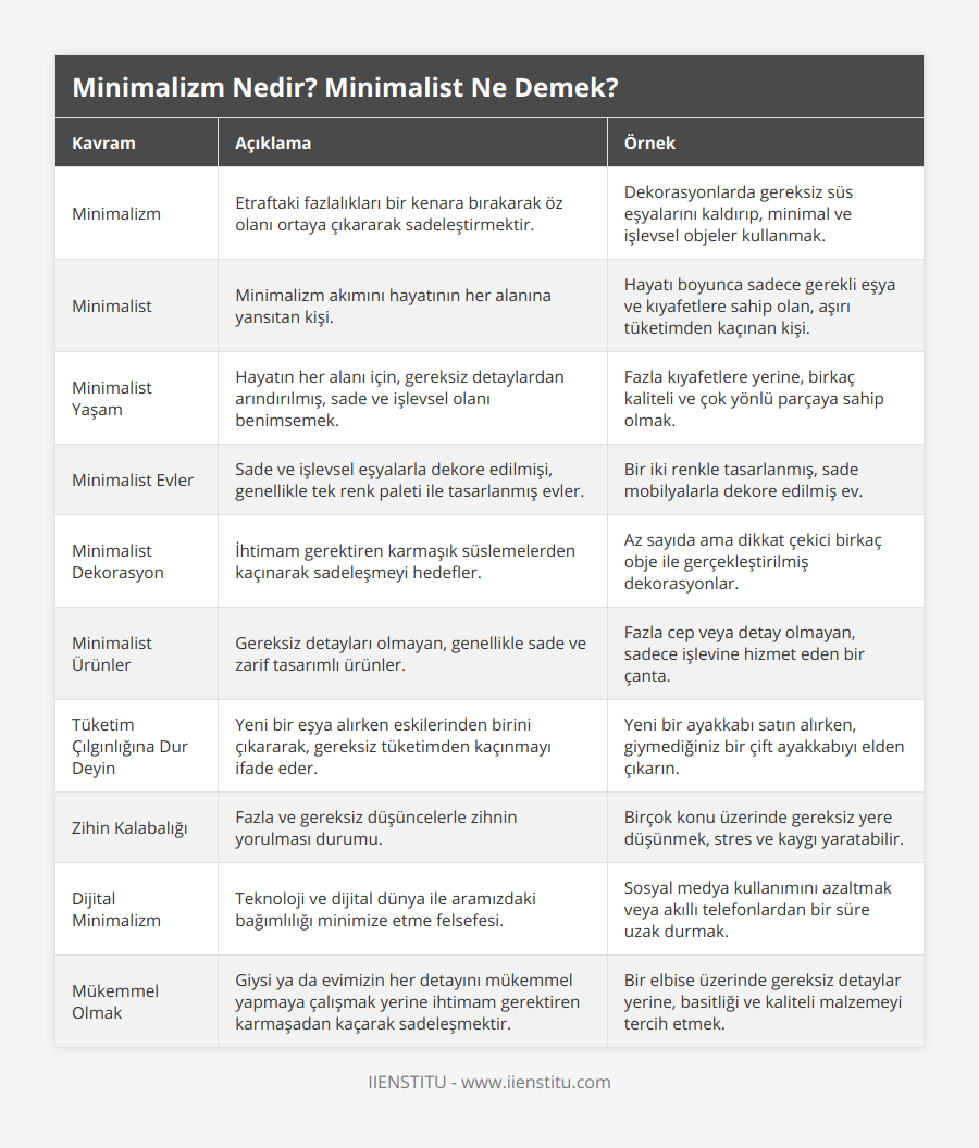 Minimalizm, Etraftaki fazlalıkları bir kenara bırakarak öz olanı ortaya çıkararak sadeleştirmektir, Dekorasyonlarda gereksiz süs eşyalarını kaldırıp, minimal ve işlevsel objeler kullanmak, Minimalist, Minimalizm akımını hayatının her alanına yansıtan kişi, Hayatı boyunca sadece gerekli eşya ve kıyafetlere sahip olan, aşırı tüketimden kaçınan kişi, Minimalist Yaşam, Hayatın her alanı için, gereksiz detaylardan arındırılmış, sade ve işlevsel olanı benimsemek, Fazla kıyafetlere yerine, birkaç kaliteli ve çok yönlü parçaya sahip olmak, Minimalist Evler, Sade ve işlevsel eşyalarla dekore edilmişi, genellikle tek renk paleti ile tasarlanmış evler, Bir iki renkle tasarlanmış, sade mobilyalarla dekore edilmiş ev, Minimalist Dekorasyon, İhtimam gerektiren karmaşık süslemelerden kaçınarak sadeleşmeyi hedefler, Az sayıda ama dikkat çekici birkaç obje ile gerçekleştirilmiş dekorasyonlar, Minimalist Ürünler, Gereksiz detayları olmayan, genellikle sade ve zarif tasarımlı ürünler, Fazla cep veya detay olmayan, sadece işlevine hizmet eden bir çanta, Tüketim Çılgınlığına Dur Deyin, Yeni bir eşya alırken eskilerinden birini çıkararak, gereksiz tüketimden kaçınmayı ifade eder, Yeni bir ayakkabı satın alırken, giymediğiniz bir çift ayakkabıyı elden çıkarın, Zihin Kalabalığı, Fazla ve gereksiz düşüncelerle zihnin yorulması durumu, Birçok konu üzerinde gereksiz yere düşünmek, stres ve kaygı yaratabilir, Dijital Minimalizm, Teknoloji ve dijital dünya ile aramızdaki bağımlılığı minimize etme felsefesi, Sosyal medya kullanımını azaltmak veya akıllı telefonlardan bir süre uzak durmak, Mükemmel Olmak, Giysi ya da evimizin her detayını mükemmel yapmaya çalışmak yerine ihtimam gerektiren karmaşadan kaçarak sadeleşmektir, Bir elbise üzerinde gereksiz detaylar yerine, basitliği ve kaliteli malzemeyi tercih etmek