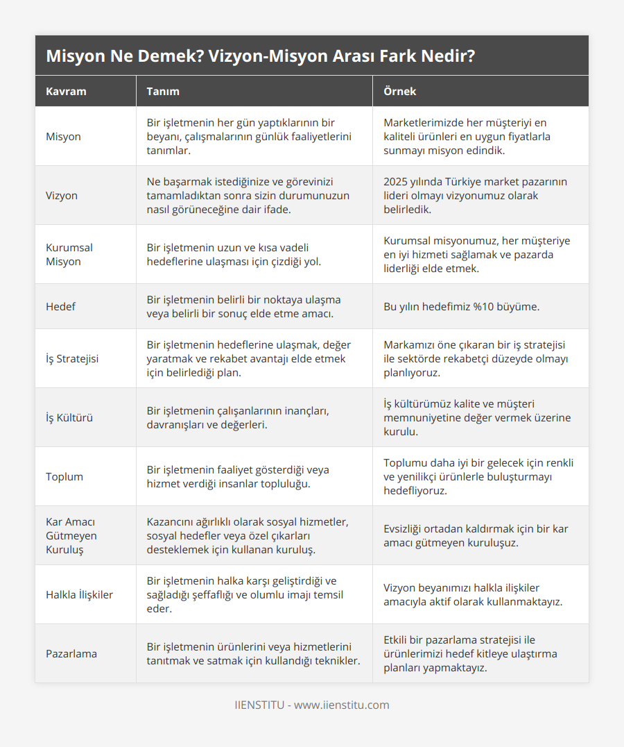 Misyon, Bir işletmenin her gün yaptıklarının bir beyanı, çalışmalarının günlük faaliyetlerini tanımlar, Marketlerimizde her müşteriyi en kaliteli ürünleri en uygun fiyatlarla sunmayı misyon edindik, Vizyon, Ne başarmak istediğinize ve görevinizi tamamladıktan sonra sizin durumunuzun nasıl görüneceğine dair ifade, 2025 yılında Türkiye market pazarının lideri olmayı vizyonumuz olarak belirledik, Kurumsal Misyon, Bir işletmenin uzun ve kısa vadeli hedeflerine ulaşması için çizdiği yol, Kurumsal misyonumuz, her müşteriye en iyi hizmeti sağlamak ve pazarda liderliği elde etmek, Hedef, Bir işletmenin belirli bir noktaya ulaşma veya belirli bir sonuç elde etme amacı, Bu yılın hedefimiz %10 büyüme, İş Stratejisi, Bir işletmenin hedeflerine ulaşmak, değer yaratmak ve rekabet avantajı elde etmek için belirlediği plan, Markamızı öne çıkaran bir iş stratejisi ile sektörde rekabetçi düzeyde olmayı planlıyoruz, İş Kültürü, Bir işletmenin çalışanlarının inançları, davranışları ve değerleri, İş kültürümüz kalite ve müşteri memnuniyetine değer vermek üzerine kurulu, Toplum, Bir işletmenin faaliyet gösterdiği veya hizmet verdiği insanlar topluluğu, Toplumu daha iyi bir gelecek için renkli ve yenilikçi ürünlerle buluşturmayı hedefliyoruz, Kar Amacı Gütmeyen Kuruluş, Kazancını ağırlıklı olarak sosyal hizmetler, sosyal hedefler veya özel çıkarları desteklemek için kullanan kuruluş, Evsizliği ortadan kaldırmak için bir kar amacı gütmeyen kuruluşuz, Halkla İlişkiler, Bir işletmenin halka karşı geliştirdiği ve sağladığı şeffaflığı ve olumlu imajı temsil eder, Vizyon beyanımızı halkla ilişkiler amacıyla aktif olarak kullanmaktayız, Pazarlama, Bir işletmenin ürünlerini veya hizmetlerini tanıtmak ve satmak için kullandığı teknikler, Etkili bir pazarlama stratejisi ile ürünlerimizi hedef kitleye ulaştırma planları yapmaktayız