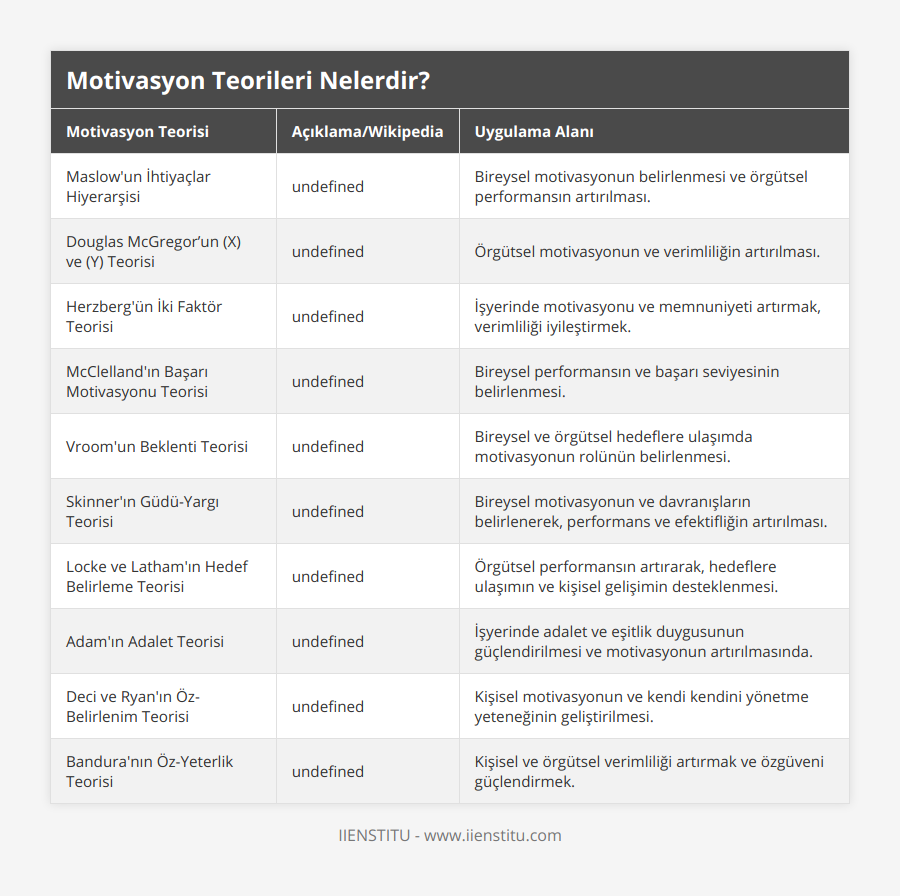 Maslow'un İhtiyaçlar Hiyerarşisi, Bilim insanı Maslow, birey davranışlarını bilimsel gözlemlerden yararlanarak tespit etmeyi başarmıştır Temel ihtiyaçlar fizyolojik, güvenlik, sevgi, saygınlık ve kendini gerçekleştirme ihtiyaçları olarak listelenir, Bireysel motivasyonun belirlenmesi ve örgütsel performansın artırılması, Douglas McGregor’un (X) ve (Y) Teorisi, Çalışanları X ve Y kategorilerine ayıran ve inceleyen teori X teorisi otoriter yönetim anlayışını benimserken, Y teorisi ise bireylerin işten kaçması doğal bir olay olmadığını savunur, Örgütsel motivasyonun ve verimliliğin artırılması, Herzberg'ün İki Faktör Teorisi, Bireylerin işyerindeki memnuniyet ve tatminsizliklerini inceleyen teori Motivasyon artırıcı ve düşürücü faktörleri incelemektedir, İşyerinde motivasyonu ve memnuniyeti artırmak, verimliliği iyileştirmek, McClelland'ın Başarı Motivasyonu Teorisi, Bilim insanı David McClelland'ın insanların başarı, güç ve aidiyet ihtiyaçlarını incelediği teori, Bireysel performansın ve başarı seviyesinin belirlenmesi, Vroom'un Beklenti Teorisi, Motivasyonun, belirli bir hedefe ulaşma istekliliği ve bu hedefe ulaşmayı beklemenin bir işlem sonucunda kestirilmesi üzerine kurulu teori, Bireysel ve örgütsel hedeflere ulaşımda motivasyonun rolünün belirlenmesi, Skinner'ın Güdü-Yargı Teorisi, Bilim insanı BF Skinner'ın davranışsal yaklaşımla incelediği teori, bireyleri harekete geçiren güdüler ve bu güdülerin sonuçlarına dayanır, Bireysel motivasyonun ve davranışların belirlenerek, performans ve efektifliğin artırılması, Locke ve Latham'ın Hedef Belirleme Teorisi, Bilim insanları Edwin Locke ve Gary Latham tarafından geliştirilmiş olan teori, bireylerin belirli ve zorlu hedeflere ulaşma motivasyonu üzerine odaklanır, Örgütsel performansın artırarak, hedeflere ulaşımın ve kişisel gelişimin desteklenmesi, Adam'ın Adalet Teorisi, Bilim insanı John Stacey Adams tarafından geliştirilen teori, bireylerin algıladıkları adaletsizliğin motivasyonda önemli bir faktör olduğunu inceler, İşyerinde adalet ve eşitlik duygusunun güçlendirilmesi ve motivasyonun artırılmasında, Deci ve Ryan'ın Öz-Belirlenim Teorisi, Edward Deci ve Richard Ryan tarafından geliştirilmiş olup, bireylerin kendi hedeflerini belirlemelerinin ve bu hedeflere ulaşmak için motivasyonlarını artırmalarının önemini vurgular, Kişisel motivasyonun ve kendi kendini yönetme yeteneğinin geliştirilmesi, Bandura'nın Öz-Yeterlik Teorisi, Albert Bandura'nın öz-yeterlik algısının bireyin motivasyonunu belirlemekte önemli bir rol oynadığını ifade eden teori, Kişisel ve örgütsel verimliliği artırmak ve özgüveni güçlendirmek