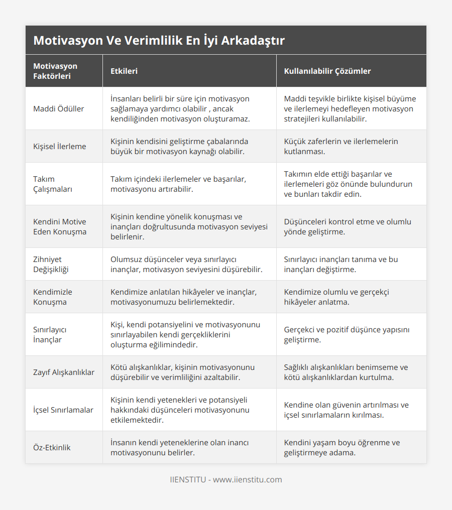 Maddi Ödüller, İnsanları belirli bir süre için motivasyon sağlamaya yardımcı olabilir , ancak kendiliğinden motivasyon oluşturamaz, Maddi teşvikle birlikte kişisel büyüme ve ilerlemeyi hedefleyen motivasyon stratejileri kullanılabilir, Kişisel İlerleme, Kişinin kendisini geliştirme çabalarında büyük bir motivasyon kaynağı olabilir, Küçük zaferlerin ve ilerlemelerin kutlanması, Takım Çalışmaları, Takım içindeki ilerlemeler ve başarılar, motivasyonu artırabilir, Takımın elde ettiği başarılar ve ilerlemeleri göz önünde bulundurun ve bunları takdir edin, Kendini Motive Eden Konuşma, Kişinin kendine yönelik konuşması ve inançları doğrultusunda motivasyon seviyesi belirlenir, Düşünceleri kontrol etme ve olumlu yönde geliştirme, Zihniyet Değişikliği, Olumsuz düşünceler veya sınırlayıcı inançlar, motivasyon seviyesini düşürebilir, Sınırlayıcı inançları tanıma ve bu inançları değiştirme, Kendimizle Konuşma, Kendimize anlatılan hikâyeler ve inançlar, motivasyonumuzu belirlemektedir, Kendimize olumlu ve gerçekçi hikâyeler anlatma, Sınırlayıcı İnançlar, Kişi, kendi potansiyelini ve motivasyonunu sınırlayabilen kendi gerçekliklerini oluşturma eğilimindedir, Gerçekci ve pozitif düşünce yapısını geliştirme, Zayıf Alışkanlıklar, Kötü alışkanlıklar, kişinin motivasyonunu düşürebilir ve verimliliğini azaltabilir, Sağlıklı alışkanlıkları benimseme ve kötü alışkanlıklardan kurtulma, İçsel Sınırlamalar, Kişinin kendi yetenekleri ve potansiyeli hakkındaki düşünceleri motivasyonunu etkilemektedir, Kendine olan güvenin artırılması ve içsel sınırlamaların kırılması, Öz-Etkinlik, İnsanın kendi yeteneklerine olan inancı motivasyonunu belirler, Kendini yaşam boyu öğrenme ve geliştirmeye adama