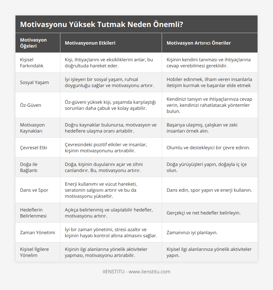 Kişisel Farkındalık, Kişi, ihtiyaçlarını ve eksikliklerini anlar, bu doğrultuda hareket eder, Kişinin kendini tanıması ve ihtiyaçlarına cevap verebilmesi gereklidir, Sosyal Yaşam, İyi işleyen bir sosyal yaşam, ruhsal doygunluğu sağlar ve motivasyonu artırır, Hobiler edinmek, ilham veren insanlarla iletişim kurmak ve başarılar elde etmek, Öz-Güven, Öz-güveni yüksek kişi, yaşamda karşılaştığı sorunları daha çabuk ve kolay aşabilir, Kendinizi tanıyın ve ihtiyaçlarınıza cevap verin, kendinizi rahatlatacak yöntemler bulun, Motivasyon Kaynakları, Doğru kaynaklar bulunursa, motivasyon ve hedeflere ulaşma oranı artabilir, Başarıya ulaşmış, çalışkan ve zeki insanları örnek alın, Çevresel Etki, Çevresindeki pozitif etkiler ve insanlar, kişinin motivasyonunu artırabilir, Olumlu ve destekleyici bir çevre edinin, Doğa ile Bağlantı, Doğa, kişinin duyularını açar ve zihni canlandırır Bu, motivasyonu artırır, Doğa yürüyüşleri yapın, doğayla iç içe olun, Dans ve Spor, Enerji kullanımı ve vücut hareketi, seratonin salgısını artırır ve bu da motivasyonu yükseltir, Dans edin, spor yapın ve enerji kullanın, Hedeflerin Belirlenmesi, Açıkça belirlenmiş ve ulaşılabilir hedefler, motivasyonu artırır, Gerçekçi ve net hedefler belirleyin, Zaman Yönetimi, İyi bir zaman yönetimi, stresi azaltır ve kişinin hayatı kontrol altına almasını sağlar, Zamanınızı iyi planlayın, Kişisel İlgilere Yönelim, Kişinin ilgi alanlarına yönelik aktiviteler yapması, motivasyonu artırabilir, Kişisel ilgi alanlarınıza yönelik aktiviteler yapın