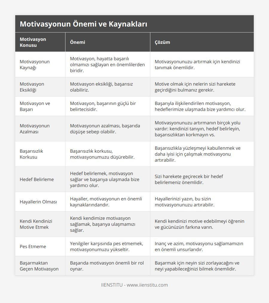 Motivasyonun Kaynağı, Motivasyon, hayatta başarılı olmamızı sağlayan en önemlilerden biridir, Motivasyonunuzu artırmak için kendinizi tanımak önemlidir, Motivasyon Eksikliği, Motivasyon eksikliği, başarısız olabiliriz, Motive olmak için nelerin sizi harekete geçirdiğini bulmanız gerekir, Motivasyon ve Başarı, Motivasyon, başarının güçlü bir belirtecisidir, Başarıyla ilişkilendirilen motivasyon, hedeflerimize ulaşmada bize yardımcı olur, Motivasyonun Azalması, Motivasyonun azalması, başarıda düşüşe sebep olabilir, Motivasyonunuzu artırmanın birçok yolu vardır: kendinizi tanıyın, hedef belirleyin, başarısızlıktan korkmayın vs, Başarısızlık Korkusu, Başarısızlık korkusu, motivasyonumuzu düşürebilir, Başarısızlıkla yüzleşmeyi kabullenmek ve daha iyisi için çalışmak motivasyonu artırabilir, Hedef Belirleme, Hedef belirlemek, motivasyon sağlar ve başarıya ulaşmada bize yardımcı olur, Sizi harekete geçirecek bir hedef belirlemeniz önemlidir, Hayallerin Olması, Hayaller, motivasyonun en önemli kaynaklarındandır, Hayallerinizi yazın, bu sizin motivasyonunuzu artırabilir, Kendi Kendinizi Motive Etmek, Kendi kendimize motivasyon sağlamak, başarıya ulaşmamızı sağlar, Kendi kendinizi motive edebilmeyi öğrenin ve gücünüzün farkına varın, Pes Etmeme, Yenilgiler karşısında pes etmemek, motivasyonumuzu yükseltir, Inanç ve azim, motivasyonu sağlamamızın en önemli unsurlarıdır, Başarmaktan Geçen Motivasyon, Başarıda motivasyon önemli bir rol oynar, Başarmak için neyin sizi zorlayacağını ve neyi yapabileceğinizi bilmek önemlidir