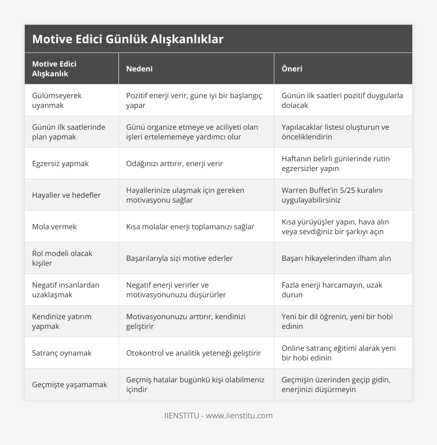 Gülümseyerek uyanmak, Pozitif enerji verir, güne iyi bir başlangıç yapar, Günün ilk saatleri pozitif duygularla dolacak, Günün ilk saatlerinde plan yapmak, Günü organize etmeye ve aciliyeti olan işleri ertelememeye yardımcı olur, Yapılacaklar listesi oluşturun ve önceliklendirin, Egzersiz yapmak, Odağınızı arttırır, enerji verir, Haftanın belirli günlerinde rutin egzersizler yapın, Hayaller ve hedefler, Hayallerinize ulaşmak için gereken motivasyonu sağlar, Warren Buffet’in 5/25 kuralını uygulayabilirsiniz, Mola vermek, Kısa molalar enerji toplamanızı sağlar, Kısa yürüyüşler yapın, hava alın veya sevdiğiniz bir şarkıyı açın, Rol modeli olacak kişiler, Başarılarıyla sizi motive ederler, Başarı hikayelerinden ilham alın, Negatif insanlardan uzaklaşmak, Negatif enerji verirler ve motivasyonunuzu düşürürler, Fazla enerji harcamayın, uzak durun, Kendinize yatırım yapmak, Motivasyonunuzu arttırır, kendinizi geliştirir, Yeni bir dil öğrenin, yeni bir hobi edinin, Satranç oynamak, Otokontrol ve analitik yeteneği geliştirir, Online satranç eğitimi alarak yeni bir hobi edinin, Geçmişte yaşamamak, Geçmiş hatalar bugünkü kişi olabilmeniz içindir, Geçmişin üzerinden geçip gidin, enerjinizi düşürmeyin