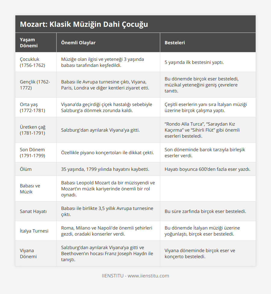 Çocukluk (1756-1762), Müziğe olan ilgisi ve yeteneği 3 yaşında babası tarafından keşfedildi, 5 yaşında ilk bestesini yaptı, Gençlik (1762-1772), Babası ile Avrupa turnesine çıktı, Viyana, Paris, Londra ve diğer kentleri ziyaret etti, Bu dönemde birçok eser besteledi, müzikal yeteneğini geniş çevrelere tanıttı, Orta yaş (1772-1781), Viyana’da geçirdiği çiçek hastalığı sebebiyle Salzburg’a dönmek zorunda kaldı, Çeşitli eserlerin yanı sıra İtalyan müziği üzerine birçok çalışma yaptı, Üretken çağ (1781-1791), Salzburg'dan ayrılarak Viyana'ya gitti, “Rondo Alla Turca”, “Saraydan Kız Kaçırma” ve “Sihirli Flüt” gibi önemli eserleri besteledi, Son Dönem (1791-1799), Özellikle piyano konçertoları ile dikkat çekti, Son döneminde barok tarzıyla birleşik eserler verdi, Ölüm, 35 yaşında, 1799 yılında hayatını kaybetti, Hayatı boyunca 600’den fazla eser yazdı, Babası ve Müzik, Babası Leopold Mozart da bir müzisyendi ve Mozart’ın müzik kariyerinde önemli bir rol oynadı, , Sanat Hayatı, Babası ile birlikte 3,5 yıllık Avrupa turnesine çıktı, Bu süre zarfında birçok eser besteledi, İtalya Turnesi, Roma, Milano ve Napoli'de önemli şehirleri gezdi, oradaki konserler verdi, Bu dönemde İtalyan müziği üzerine yoğunlaştı, birçok eser besteledi, Viyana Dönemi, Salzburg’dan ayrılarak Viyana’ya gitti ve Beethoven’ın hocası Franz Joseph Haydn ile tanıştı, Viyana döneminde birçok eser ve konçerto besteledi