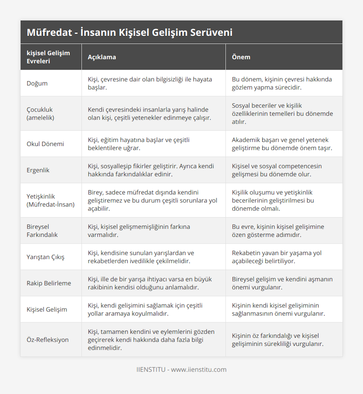Doğum, Kişi, çevresine dair olan bilgisizliği ile hayata başlar, Bu dönem, kişinin çevresi hakkında gözlem yapma sürecidir, Çocukluk (amelelik), Kendi çevresindeki insanlarla yarış halinde olan kişi, çeşitli yetenekler edinmeye çalışır, Sosyal beceriler ve kişilik özelliklerinin temelleri bu dönemde atılır, Okul Dönemi, Kişi, eğitim hayatına başlar ve çeşitli beklentilere uğrar, Akademik başarı ve genel yetenek geliştirme bu dönemde önem taşır, Ergenlik, Kişi, sosyalleşip fikirler geliştirir Ayrıca kendi hakkında farkındalıklar edinir, Kişisel ve sosyal competencesin gelişmesi bu dönemde olur, Yetişkinlik (Müfredat-İnsan), Birey, sadece müfredat dışında kendini geliştiremez ve bu durum çeşitli sorunlara yol açabilir, Kişilik oluşumu ve yetişkinlik becerilerinin geliştirilmesi bu dönemde olmalı, Bireysel Farkındalık, Kişi, kişisel gelişmemişliğinin farkına varmalıdır, Bu evre, kişinin kişisel gelişimine özen gösterme adımıdır, Yarıştan Çıkış, Kişi, kendisine sunulan yarışlardan ve rekabetlerden ivedilikle çekilmelidir, Rekabetin yavan bir yaşama yol açabileceği belirtiliyor, Rakip Belirleme, Kişi, ille de bir yarışa ihtiyacı varsa en büyük rakibinin kendisi olduğunu anlamalıdır, Bireysel gelişim ve kendini aşmanın önemi vurgulanır, Kişisel Gelişim, Kişi, kendi gelişimini sağlamak için çeşitli yollar aramaya koyulmalıdır, Kişinin kendi kişisel gelişiminin sağlanmasının önemi vurgulanır, Öz-Refleksiyon, Kişi, tamamen kendini ve eylemlerini gözden geçirerek kendi hakkında daha fazla bilgi edinmelidir, Kişinin öz farkındalığı ve kişisel gelişiminin sürekliliği vurgulanır