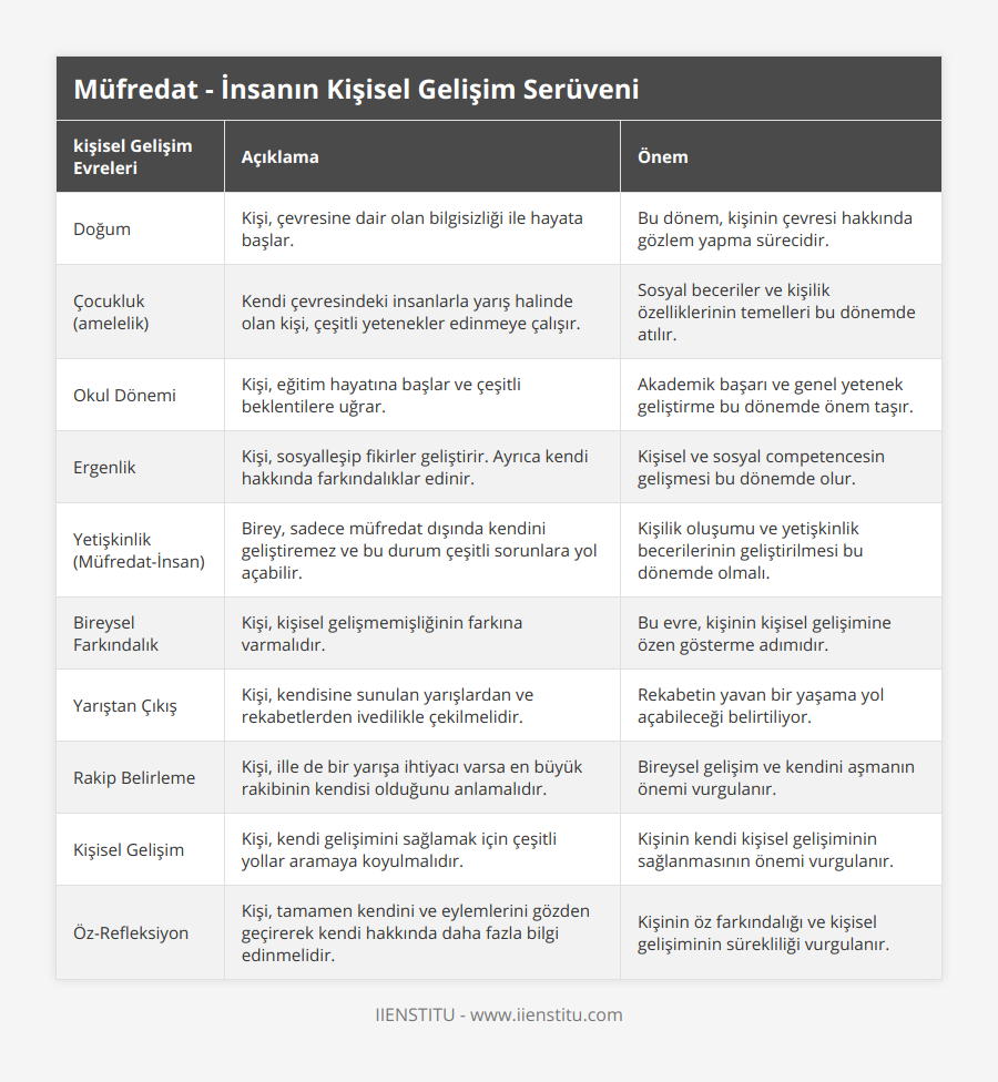 Doğum, Kişi, çevresine dair olan bilgisizliği ile hayata başlar, Bu dönem, kişinin çevresi hakkında gözlem yapma sürecidir, Çocukluk (amelelik), Kendi çevresindeki insanlarla yarış halinde olan kişi, çeşitli yetenekler edinmeye çalışır, Sosyal beceriler ve kişilik özelliklerinin temelleri bu dönemde atılır, Okul Dönemi, Kişi, eğitim hayatına başlar ve çeşitli beklentilere uğrar, Akademik başarı ve genel yetenek geliştirme bu dönemde önem taşır, Ergenlik, Kişi, sosyalleşip fikirler geliştirir Ayrıca kendi hakkında farkındalıklar edinir, Kişisel ve sosyal competencesin gelişmesi bu dönemde olur, Yetişkinlik (Müfredat-İnsan), Birey, sadece müfredat dışında kendini geliştiremez ve bu durum çeşitli sorunlara yol açabilir, Kişilik oluşumu ve yetişkinlik becerilerinin geliştirilmesi bu dönemde olmalı, Bireysel Farkındalık, Kişi, kişisel gelişmemişliğinin farkına varmalıdır, Bu evre, kişinin kişisel gelişimine özen gösterme adımıdır, Yarıştan Çıkış, Kişi, kendisine sunulan yarışlardan ve rekabetlerden ivedilikle çekilmelidir, Rekabetin yavan bir yaşama yol açabileceği belirtiliyor, Rakip Belirleme, Kişi, ille de bir yarışa ihtiyacı varsa en büyük rakibinin kendisi olduğunu anlamalıdır, Bireysel gelişim ve kendini aşmanın önemi vurgulanır, Kişisel Gelişim, Kişi, kendi gelişimini sağlamak için çeşitli yollar aramaya koyulmalıdır, Kişinin kendi kişisel gelişiminin sağlanmasının önemi vurgulanır, Öz-Refleksiyon, Kişi, tamamen kendini ve eylemlerini gözden geçirerek kendi hakkında daha fazla bilgi edinmelidir, Kişinin öz farkındalığı ve kişisel gelişiminin sürekliliği vurgulanır