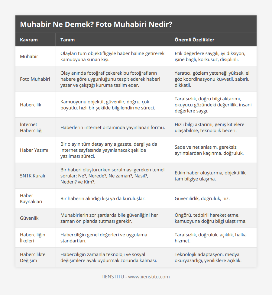 Muhabir, Olayları tüm objektifliğiyle haber haline getirerek kamuoyuna sunan kişi, Etik değerlere saygılı, iyi diksiyon, işine bağlı, korkusuz, disiplinli, Foto Muhabiri, Olay anında fotoğraf çekerek bu fotoğrafların habere göre uygunluğunu tespit ederek haberi yazar ve çalıştığı kuruma teslim eder, Yaratıcı, gözlem yeteneği yüksek, el göz koordinasyonu kuvvetli, sabırlı, dikkatli, Habercilik, Kamuoyunu objektif, güvenilir, doğru, çok boyutlu, hızlı bir şekilde bilgilendirme süreci, Tarafsızlık, doğru bilgi aktarımı, okuyucu gözündeki değerlilik, insani değerlere saygı, İnternet Haberciliği, Haberlerin internet ortamında yayınlanan formu, Hızlı bilgi aktarımı, geniş kitlelere ulaşabilme, teknolojik beceri, Haber Yazımı, Bir olayın tüm detaylarıyla gazete, dergi ya da internet sayfasında yayınlanacak şekilde yazılması süreci, Sade ve net anlatım, gereksiz ayrıntılardan kaçınma, doğruluk, 5N1K Kuralı, Bir haberi oluştururken sorulması gereken temel sorular: Ne?, Nerede?, Ne zaman?, Nasıl?, Neden? ve Kim?, Etkin haber oluşturma, objektiflik, tam bilgiye ulaşma, Haber Kaynakları, Bir haberin alındığı kişi ya da kuruluşlar, Güvenilirlik, doğruluk, hız, Güvenlik, Muhabirlerin zor şartlarda bile güvenliğini her zaman ön planda tutması gerekir, Öngörü, tedbirli hareket etme, kamuoyuna doğru bilgi ulaştırma, Haberciliğin İlkeleri, Haberciliğin genel değerleri ve uygulama standartları, Tarafsızlık, doğruluk, açıklık, halka hizmet, Habercilikte Değişim, Haberciliğin zamanla teknoloji ve sosyal değişimlere ayak uydurmak zorunda kalması, Teknolojik adaptasyon, medya okuryazarlığı, yeniliklere açıklık