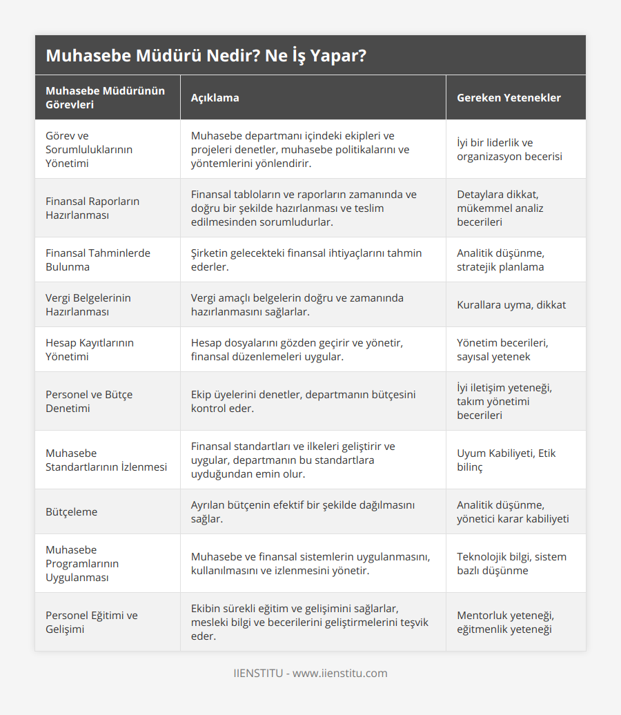 Görev ve Sorumluluklarının Yönetimi, Muhasebe departmanı içindeki ekipleri ve projeleri denetler, muhasebe politikalarını ve yöntemlerini yönlendirir, İyi bir liderlik ve organizasyon becerisi, Finansal Raporların Hazırlanması, Finansal tabloların ve raporların zamanında ve doğru bir şekilde hazırlanması ve teslim edilmesinden sorumludurlar, Detaylara dikkat, mükemmel analiz becerileri, Finansal Tahminlerde Bulunma, Şirketin gelecekteki finansal ihtiyaçlarını tahmin ederler, Analitik düşünme, stratejik planlama, Vergi Belgelerinin Hazırlanması, Vergi amaçlı belgelerin doğru ve zamanında hazırlanmasını sağlarlar, Kurallara uyma, dikkat, Hesap Kayıtlarının Yönetimi, Hesap dosyalarını gözden geçirir ve yönetir, finansal düzenlemeleri uygular, Yönetim becerileri, sayısal yetenek, Personel ve Bütçe Denetimi, Ekip üyelerini denetler, departmanın bütçesini kontrol eder, İyi iletişim yeteneği, takım yönetimi becerileri, Muhasebe Standartlarının İzlenmesi, Finansal standartları ve ilkeleri geliştirir ve uygular, departmanın bu standartlara uyduğundan emin olur, Uyum Kabiliyeti, Etik bilinç, Bütçeleme, Ayrılan bütçenin efektif bir şekilde dağılmasını sağlar, Analitik düşünme, yönetici karar kabiliyeti, Muhasebe Programlarının Uygulanması, Muhasebe ve finansal sistemlerin uygulanmasını, kullanılmasını ve izlenmesini yönetir, Teknolojik bilgi, sistem bazlı düşünme, Personel Eğitimi ve Gelişimi, Ekibin sürekli eğitim ve gelişimini sağlarlar, mesleki bilgi ve becerilerini geliştirmelerini teşvik eder, Mentorluk yeteneği, eğitmenlik yeteneği