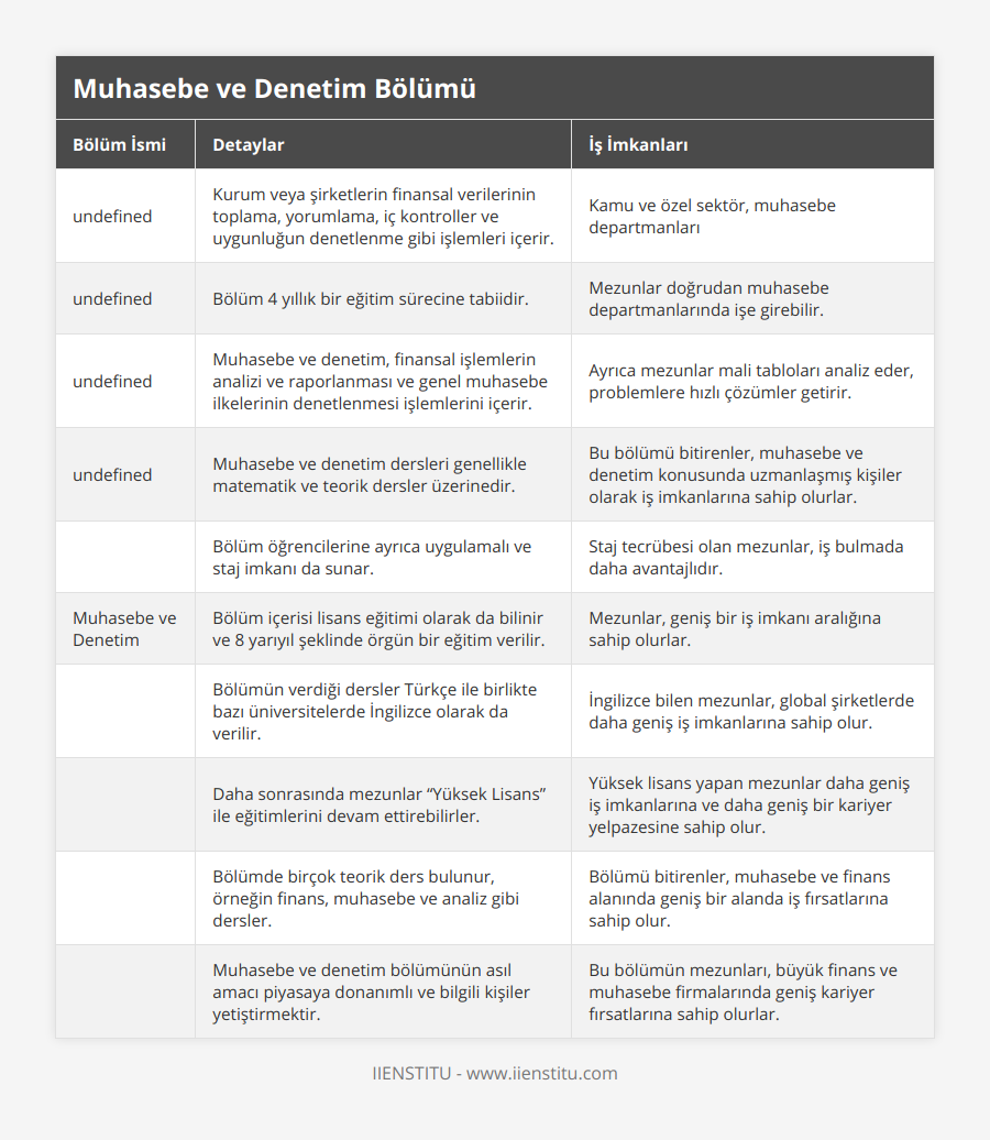 Muhasebe ve Denetim Bölümü, Kurum veya şirketlerin finansal verilerinin toplama, yorumlama, iç kontroller ve uygunluğun denetlenme gibi işlemleri içerir, Kamu ve özel sektör, muhasebe departmanları, , Bölüm 4 yıllık bir eğitim sürecine tabiidir, Mezunlar doğrudan muhasebe departmanlarında işe girebilir, , Muhasebe ve denetim, finansal işlemlerin analizi ve raporlanması ve genel muhasebe ilkelerinin denetlenmesi işlemlerini içerir, Ayrıca mezunlar mali tabloları analiz eder, problemlere hızlı çözümler getirir, , Muhasebe ve denetim dersleri genellikle matematik ve teorik dersler üzerinedir, Bu bölümü bitirenler, muhasebe ve denetim konusunda uzmanlaşmış kişiler olarak iş imkanlarına sahip olurlar, , Bölüm öğrencilerine ayrıca uygulamalı ve staj imkanı da sunar, Staj tecrübesi olan mezunlar, iş bulmada daha avantajlıdır, Muhasebe ve Denetim, Bölüm içerisi lisans eğitimi olarak da bilinir ve 8 yarıyıl şeklinde örgün bir eğitim verilir, Mezunlar, geniş bir iş imkanı aralığına sahip olurlar, , Bölümün verdiği dersler Türkçe ile birlikte bazı üniversitelerde İngilizce olarak da verilir, İngilizce bilen mezunlar, global şirketlerde daha geniş iş imkanlarına sahip olur, , Daha sonrasında mezunlar “Yüksek Lisans” ile eğitimlerini devam ettirebilirler, Yüksek lisans yapan mezunlar daha geniş iş imkanlarına ve daha geniş bir kariyer yelpazesine sahip olur, , Bölümde birçok teorik ders bulunur, örneğin finans, muhasebe ve analiz gibi dersler, Bölümü bitirenler, muhasebe ve finans alanında geniş bir alanda iş fırsatlarına sahip olur, , Muhasebe ve denetim bölümünün asıl amacı piyasaya donanımlı ve bilgili kişiler yetiştirmektir, Bu bölümün mezunları, büyük finans ve muhasebe firmalarında geniş kariyer fırsatlarına sahip olurlar