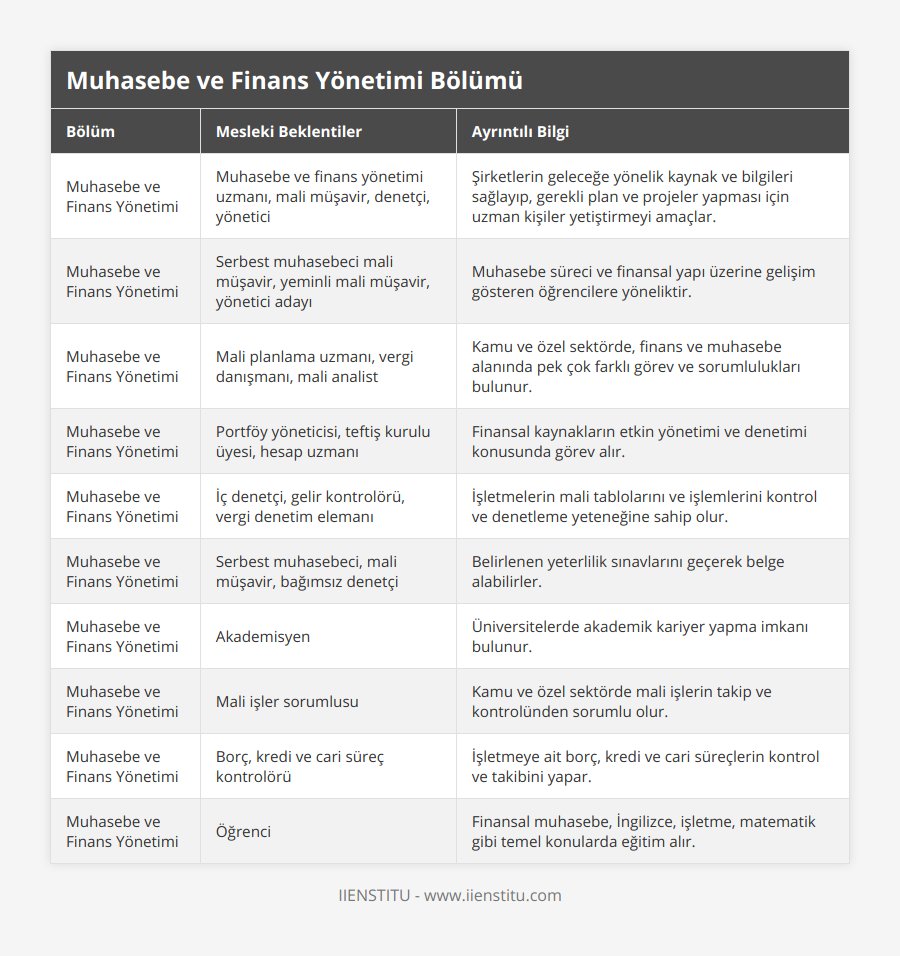 Muhasebe ve Finans Yönetimi, Muhasebe ve finans yönetimi uzmanı, mali müşavir, denetçi, yönetici, Şirketlerin geleceğe yönelik kaynak ve bilgileri sağlayıp, gerekli plan ve projeler yapması için uzman kişiler yetiştirmeyi amaçlar, Muhasebe ve Finans Yönetimi, Serbest muhasebeci mali müşavir, yeminli mali müşavir, yönetici adayı, Muhasebe süreci ve finansal yapı üzerine gelişim gösteren öğrencilere yöneliktir, Muhasebe ve Finans Yönetimi, Mali planlama uzmanı, vergi danışmanı, mali analist, Kamu ve özel sektörde, finans ve muhasebe alanında pek çok farklı görev ve sorumlulukları bulunur, Muhasebe ve Finans Yönetimi, Portföy yöneticisi, teftiş kurulu üyesi, hesap uzmanı, Finansal kaynakların etkin yönetimi ve denetimi konusunda görev alır, Muhasebe ve Finans Yönetimi, İç denetçi, gelir kontrolörü, vergi denetim elemanı, İşletmelerin mali tablolarını ve işlemlerini kontrol ve denetleme yeteneğine sahip olur, Muhasebe ve Finans Yönetimi, Serbest muhasebeci, mali müşavir, bağımsız denetçi, Belirlenen yeterlilik sınavlarını geçerek belge alabilirler, Muhasebe ve Finans Yönetimi, Akademisyen, Üniversitelerde akademik kariyer yapma imkanı bulunur, Muhasebe ve Finans Yönetimi, Mali işler sorumlusu, Kamu ve özel sektörde mali işlerin takip ve kontrolünden sorumlu olur, Muhasebe ve Finans Yönetimi, Borç, kredi ve cari süreç kontrolörü, İşletmeye ait borç, kredi ve cari süreçlerin kontrol ve takibini yapar, Muhasebe ve Finans Yönetimi, Öğrenci, Finansal muhasebe, İngilizce, işletme, matematik gibi temel konularda eğitim alır