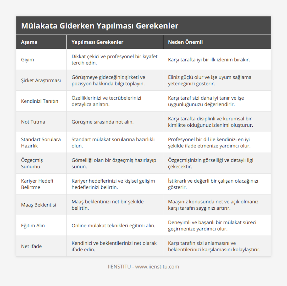 Giyim, Dikkat çekici ve profesyonel bir kıyafet tercih edin, Karşı tarafta iyi bir ilk izlenim bırakır, Şirket Araştırması, Görüşmeye gideceğiniz şirketi ve pozisyon hakkında bilgi toplayın, Eliniz güçlü olur ve işe uyum sağlama yeteneğinizi gösterir, Kendinizi Tanıtın, Özelliklerinizi ve tecrübelerinizi detaylıca anlatın, Karşı taraf sizi daha iyi tanır ve işe uygunluğunuzu değerlendirir, Not Tutma, Görüşme sırasında not alın, Karşı tarafta disiplinli ve kurumsal bir kimlikte olduğunuz izlenimi oluşturur, Standart Sorulara Hazırlık, Standart mülakat sorularına hazırlıklı olun, Profesyonel bir dil ile kendinizi en iyi şekilde ifade etmenize yardımcı olur, Özgeçmiş Sunumu, Görselliği olan bir özgeçmiş hazırlayıp sunun, Özgeçmişinizin görselliği ve detaylı ilgi çekecektir, Kariyer Hedefi Belirtme, Kariyer hedeflerinizi ve kişisel gelişim hedeflerinizi belirtin, İstikrarlı ve değerli bir çalışan olacağınızı gösterir, Maaş Beklentisi, Maaş beklentinizi net bir şekilde belirtin, Maaşınız konusunda net ve açık olmanız karşı tarafın saygınızı artırır, Eğitim Alın, Online mülakat teknikleri eğitimi alın, Deneyimli ve başarılı bir mülakat süreci geçirmenize yardımcı olur, Net İfade, Kendinizi ve beklentilerinizi net olarak ifade edin, Karşı tarafın sizi anlamasını ve beklentilerinizi karşılamasını kolaylaştırır