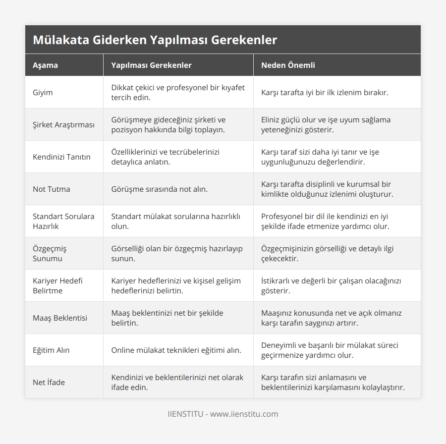 Giyim, Dikkat çekici ve profesyonel bir kıyafet tercih edin, Karşı tarafta iyi bir ilk izlenim bırakır, Şirket Araştırması, Görüşmeye gideceğiniz şirketi ve pozisyon hakkında bilgi toplayın, Eliniz güçlü olur ve işe uyum sağlama yeteneğinizi gösterir, Kendinizi Tanıtın, Özelliklerinizi ve tecrübelerinizi detaylıca anlatın, Karşı taraf sizi daha iyi tanır ve işe uygunluğunuzu değerlendirir, Not Tutma, Görüşme sırasında not alın, Karşı tarafta disiplinli ve kurumsal bir kimlikte olduğunuz izlenimi oluşturur, Standart Sorulara Hazırlık, Standart mülakat sorularına hazırlıklı olun, Profesyonel bir dil ile kendinizi en iyi şekilde ifade etmenize yardımcı olur, Özgeçmiş Sunumu, Görselliği olan bir özgeçmiş hazırlayıp sunun, Özgeçmişinizin görselliği ve detaylı ilgi çekecektir, Kariyer Hedefi Belirtme, Kariyer hedeflerinizi ve kişisel gelişim hedeflerinizi belirtin, İstikrarlı ve değerli bir çalışan olacağınızı gösterir, Maaş Beklentisi, Maaş beklentinizi net bir şekilde belirtin, Maaşınız konusunda net ve açık olmanız karşı tarafın saygınızı artırır, Eğitim Alın, Online mülakat teknikleri eğitimi alın, Deneyimli ve başarılı bir mülakat süreci geçirmenize yardımcı olur, Net İfade, Kendinizi ve beklentilerinizi net olarak ifade edin, Karşı tarafın sizi anlamasını ve beklentilerinizi karşılamasını kolaylaştırır