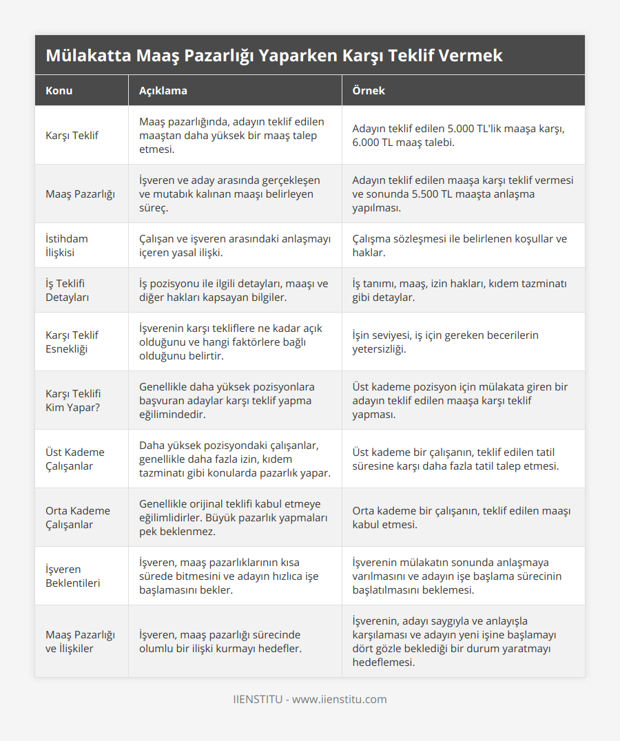 Karşı Teklif, Maaş pazarlığında, adayın teklif edilen maaştan daha yüksek bir maaş talep etmesi, Adayın teklif edilen 5000 TL'lik maaşa karşı, 6000 TL maaş talebi, Maaş Pazarlığı, İşveren ve aday arasında gerçekleşen ve mutabık kalınan maaşı belirleyen süreç, Adayın teklif edilen maaşa karşı teklif vermesi ve sonunda 5500 TL maaşta anlaşma yapılması, İstihdam İlişkisi, Çalışan ve işveren arasındaki anlaşmayı içeren yasal ilişki, Çalışma sözleşmesi ile belirlenen koşullar ve haklar, İş Teklifi Detayları, İş pozisyonu ile ilgili detayları, maaşı ve diğer hakları kapsayan bilgiler, İş tanımı, maaş, izin hakları, kıdem tazminatı gibi detaylar, Karşı Teklif Esnekliği, İşverenin karşı tekliflere ne kadar açık olduğunu ve hangi faktörlere bağlı olduğunu belirtir, İşin seviyesi, iş için gereken becerilerin yetersizliği, Karşı Teklifi Kim Yapar?, Genellikle daha yüksek pozisyonlara başvuran adaylar karşı teklif yapma eğilimindedir, Üst kademe pozisyon için mülakata giren bir adayın teklif edilen maaşa karşı teklif yapması, Üst Kademe Çalışanlar, Daha yüksek pozisyondaki çalışanlar, genellikle daha fazla izin, kıdem tazminatı gibi konularda pazarlık yapar, Üst kademe bir çalışanın, teklif edilen tatil süresine karşı daha fazla tatil talep etmesi, Orta Kademe Çalışanlar, Genellikle orijinal teklifi kabul etmeye eğilimlidirler Büyük pazarlık yapmaları pek beklenmez, Orta kademe bir çalışanın, teklif edilen maaşı kabul etmesi, İşveren Beklentileri, İşveren, maaş pazarlıklarının kısa sürede bitmesini ve adayın hızlıca işe başlamasını bekler, İşverenin mülakatın sonunda anlaşmaya varılmasını ve adayın işe başlama sürecinin başlatılmasını beklemesi, Maaş Pazarlığı ve İlişkiler, İşveren, maaş pazarlığı sürecinde olumlu bir ilişki kurmayı hedefler, İşverenin, adayı saygıyla ve anlayışla karşılaması ve adayın yeni işine başlamayı dört gözle beklediği bir durum yaratmayı hedeflemesi