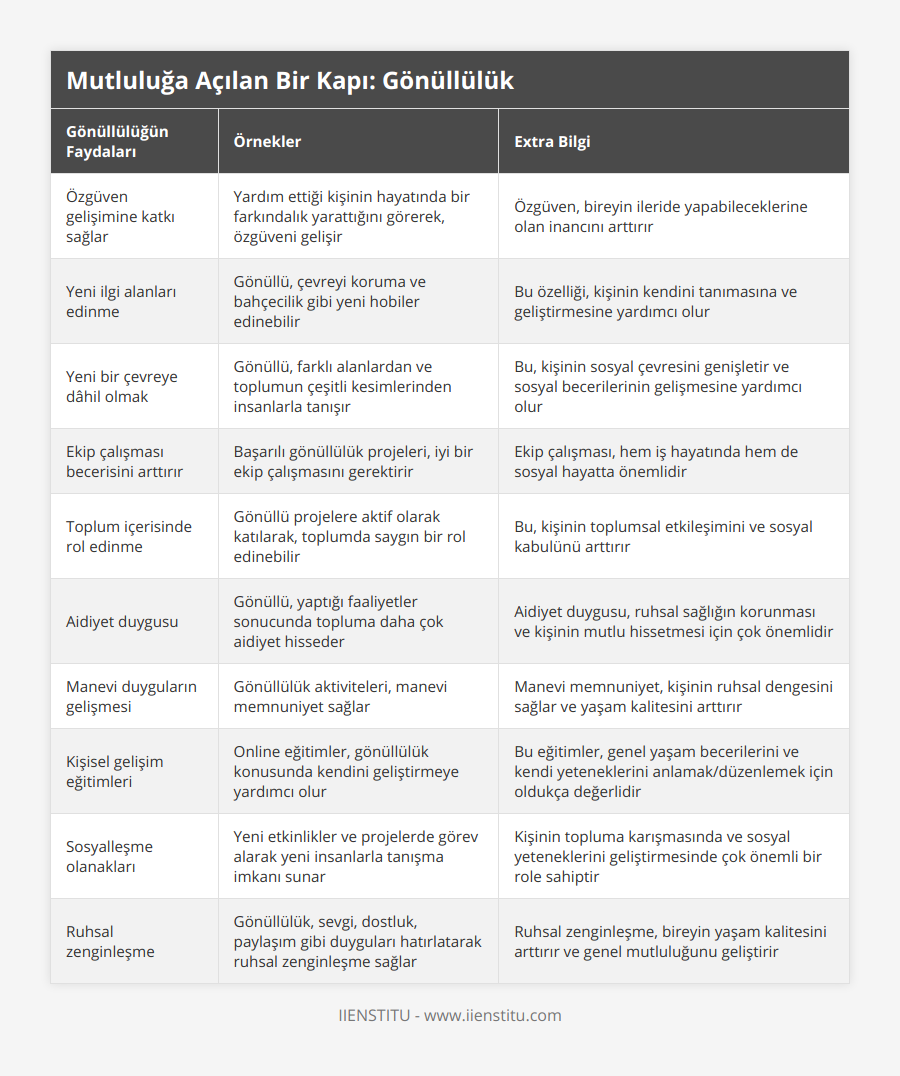 Özgüven gelişimine katkı sağlar, Yardım ettiği kişinin hayatında bir farkındalık yarattığını görerek, özgüveni gelişir, Özgüven, bireyin ileride yapabileceklerine olan inancını arttırır, Yeni ilgi alanları edinme, Gönüllü, çevreyi koruma ve bahçecilik gibi yeni hobiler edinebilir, Bu özelliği, kişinin kendini tanımasına ve geliştirmesine yardımcı olur, Yeni bir çevreye dâhil olmak, Gönüllü, farklı alanlardan ve toplumun çeşitli kesimlerinden insanlarla tanışır, Bu, kişinin sosyal çevresini genişletir ve sosyal becerilerinin gelişmesine yardımcı olur, Ekip çalışması becerisini arttırır, Başarılı gönüllülük projeleri, iyi bir ekip çalışmasını gerektirir, Ekip çalışması, hem iş hayatında hem de sosyal hayatta önemlidir, Toplum içerisinde rol edinme, Gönüllü projelere aktif olarak katılarak, toplumda saygın bir rol edinebilir, Bu, kişinin toplumsal etkileşimini ve sosyal kabulünü arttırır, Aidiyet duygusu, Gönüllü, yaptığı faaliyetler sonucunda topluma daha çok aidiyet hisseder, Aidiyet duygusu, ruhsal sağlığın korunması ve kişinin mutlu hissetmesi için çok önemlidir, Manevi duyguların gelişmesi, Gönüllülük aktiviteleri, manevi memnuniyet sağlar, Manevi memnuniyet, kişinin ruhsal dengesini sağlar ve yaşam kalitesini arttırır, Kişisel gelişim eğitimleri, Online eğitimler, gönüllülük konusunda kendini geliştirmeye yardımcı olur, Bu eğitimler, genel yaşam becerilerini ve kendi yeteneklerini anlamak/düzenlemek için oldukça değerlidir, Sosyalleşme olanakları, Yeni etkinlikler ve projelerde görev alarak yeni insanlarla tanışma imkanı sunar, Kişinin topluma karışmasında ve sosyal yeteneklerini geliştirmesinde çok önemli bir role sahiptir, Ruhsal zenginleşme, Gönüllülük, sevgi, dostluk, paylaşım gibi duyguları hatırlatarak ruhsal zenginleşme sağlar, Ruhsal zenginleşme, bireyin yaşam kalitesini arttırır ve genel mutluluğunu geliştirir