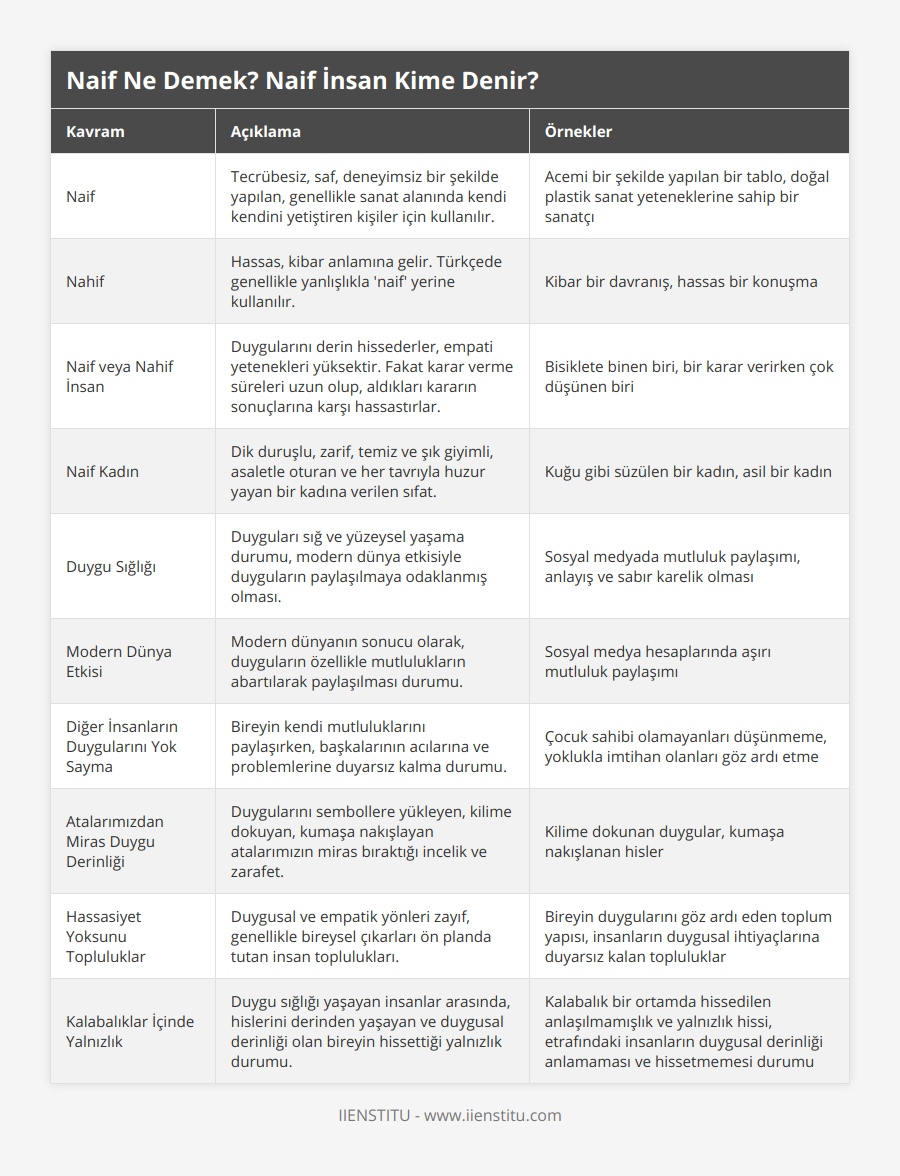 Naif, Tecrübesiz, saf, deneyimsiz bir şekilde yapılan, genellikle sanat alanında kendi kendini yetiştiren kişiler için kullanılır, Acemi bir şekilde yapılan bir tablo, doğal plastik sanat yeteneklerine sahip bir sanatçı, Nahif, Hassas, kibar anlamına gelir Türkçede genellikle yanlışlıkla 'naif' yerine kullanılır, Kibar bir davranış, hassas bir konuşma, Naif veya Nahif İnsan, Duygularını derin hissederler, empati yetenekleri yüksektir Fakat karar verme süreleri uzun olup, aldıkları kararın sonuçlarına karşı hassastırlar, Bisiklete binen biri, bir karar verirken çok düşünen biri, Naif Kadın, Dik duruşlu, zarif, temiz ve şık giyimli, asaletle oturan ve her tavrıyla huzur yayan bir kadına verilen sıfat, Kuğu gibi süzülen bir kadın, asil bir kadın, Duygu Sığlığı, Duyguları sığ ve yüzeysel yaşama durumu, modern dünya etkisiyle duyguların paylaşılmaya odaklanmış olması, Sosyal medyada mutluluk paylaşımı, anlayış ve sabır karelik olması, Modern Dünya Etkisi, Modern dünyanın sonucu olarak, duyguların özellikle mutlulukların abartılarak paylaşılması durumu, Sosyal medya hesaplarında aşırı mutluluk paylaşımı, Diğer İnsanların Duygularını Yok Sayma, Bireyin kendi mutluluklarını paylaşırken, başkalarının acılarına ve problemlerine duyarsız kalma durumu, Çocuk sahibi olamayanları düşünmeme, yoklukla imtihan olanları göz ardı etme, Atalarımızdan Miras Duygu Derinliği, Duygularını sembollere yükleyen, kilime dokuyan, kumaşa nakışlayan atalarımızın miras bıraktığı incelik ve zarafet, Kilime dokunan duygular, kumaşa nakışlanan hisler, Hassasiyet Yoksunu Topluluklar, Duygusal ve empatik yönleri zayıf, genellikle bireysel çıkarları ön planda tutan insan toplulukları, Bireyin duygularını göz ardı eden toplum yapısı, insanların duygusal ihtiyaçlarına duyarsız kalan topluluklar, Kalabalıklar İçinde Yalnızlık, Duygu sığlığı yaşayan insanlar arasında, hislerini derinden yaşayan ve duygusal derinliği olan bireyin hissettiği yalnızlık durumu, Kalabalık bir ortamda hissedilen anlaşılmamışlık ve yalnızlık hissi, etrafındaki insanların duygusal derinliği anlamaması ve hissetmemesi durumu