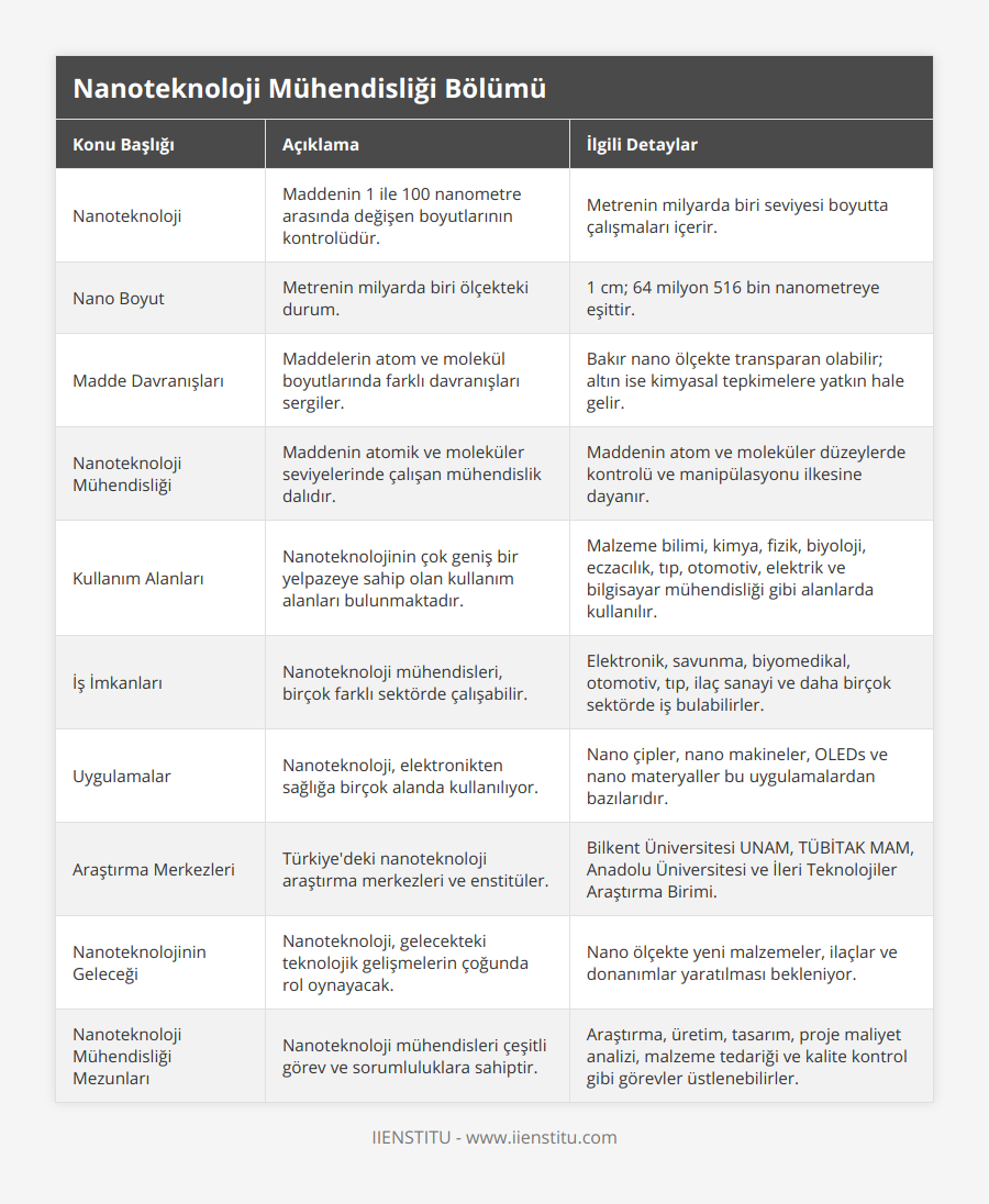 Nanoteknoloji, Maddenin 1 ile 100 nanometre arasında değişen boyutlarının kontrolüdür, Metrenin milyarda biri seviyesi boyutta çalışmaları içerir, Nano Boyut, Metrenin milyarda biri ölçekteki durum, 1 cm; 64 milyon 516 bin nanometreye eşittir, Madde Davranışları, Maddelerin atom ve molekül boyutlarında farklı davranışları sergiler, Bakır nano ölçekte transparan olabilir; altın ise kimyasal tepkimelere yatkın hale gelir, Nanoteknoloji Mühendisliği, Maddenin atomik ve moleküler seviyelerinde çalışan mühendislik dalıdır, Maddenin atom ve moleküler düzeylerde kontrolü ve manipülasyonu ilkesine dayanır, Kullanım Alanları, Nanoteknolojinin çok geniş bir yelpazeye sahip olan kullanım alanları bulunmaktadır, Malzeme bilimi, kimya, fizik, biyoloji, eczacılık, tıp, otomotiv, elektrik ve bilgisayar mühendisliği gibi alanlarda kullanılır, İş İmkanları, Nanoteknoloji mühendisleri, birçok farklı sektörde çalışabilir, Elektronik, savunma, biyomedikal, otomotiv, tıp, ilaç sanayi ve daha birçok sektörde iş bulabilirler, Uygulamalar, Nanoteknoloji, elektronikten sağlığa birçok alanda kullanılıyor, Nano çipler, nano makineler, OLEDs ve nano materyaller bu uygulamalardan bazılarıdır, Araştırma Merkezleri, Türkiye'deki nanoteknoloji araştırma merkezleri ve enstitüler, Bilkent Üniversitesi UNAM, TÜBİTAK MAM, Anadolu Üniversitesi ve İleri Teknolojiler Araştırma Birimi, Nanoteknolojinin Geleceği, Nanoteknoloji, gelecekteki teknolojik gelişmelerin çoğunda rol oynayacak, Nano ölçekte yeni malzemeler, ilaçlar ve donanımlar yaratılması bekleniyor, Nanoteknoloji Mühendisliği Mezunları, Nanoteknoloji mühendisleri çeşitli görev ve sorumluluklara sahiptir, Araştırma, üretim, tasarım, proje maliyet analizi, malzeme tedariği ve kalite kontrol gibi görevler üstlenebilirler