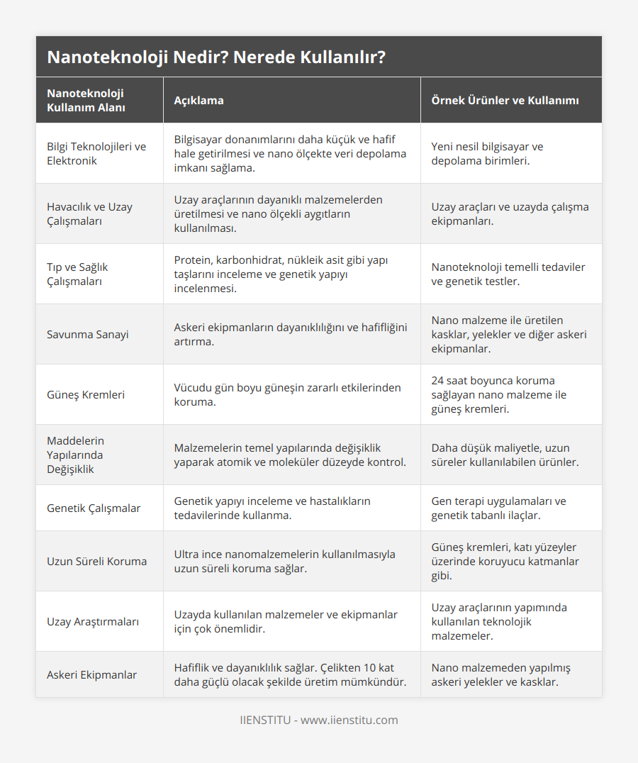 Bilgi Teknolojileri ve Elektronik, Bilgisayar donanımlarını daha küçük ve hafif hale getirilmesi ve nano ölçekte veri depolama imkanı sağlama, Yeni nesil bilgisayar ve depolama birimleri, Havacılık ve Uzay Çalışmaları, Uzay araçlarının dayanıklı malzemelerden üretilmesi ve nano ölçekli aygıtların kullanılması, Uzay araçları ve uzayda çalışma ekipmanları, Tıp ve Sağlık Çalışmaları, Protein, karbonhidrat, nükleik asit gibi yapı taşlarını inceleme ve genetik yapıyı incelenmesi, Nanoteknoloji temelli tedaviler ve genetik testler, Savunma Sanayi, Askeri ekipmanların dayanıklılığını ve hafifliğini artırma, Nano malzeme ile üretilen kasklar, yelekler ve diğer askeri ekipmanlar, Güneş Kremleri, Vücudu gün boyu güneşin zararlı etkilerinden koruma, 24 saat boyunca koruma sağlayan nano malzeme ile güneş kremleri, Maddelerin Yapılarında Değişiklik, Malzemelerin temel yapılarında değişiklik yaparak atomik ve moleküler düzeyde kontrol, Daha düşük maliyetle, uzun süreler kullanılabilen ürünler, Genetik Çalışmalar, Genetik yapıyı inceleme ve hastalıkların tedavilerinde kullanma, Gen terapi uygulamaları ve genetik tabanlı ilaçlar, Uzun Süreli Koruma, Ultra ince nanomalzemelerin kullanılmasıyla uzun süreli koruma sağlar, Güneş kremleri, katı yüzeyler üzerinde koruyucu katmanlar gibi, Uzay Araştırmaları, Uzayda kullanılan malzemeler ve ekipmanlar için çok önemlidir, Uzay araçlarının yapımında kullanılan teknolojik malzemeler, Askeri Ekipmanlar, Hafiflik ve dayanıklılık sağlar Çelikten 10 kat daha güçlü olacak şekilde üretim mümkündür, Nano malzemeden yapılmış askeri yelekler ve kasklar