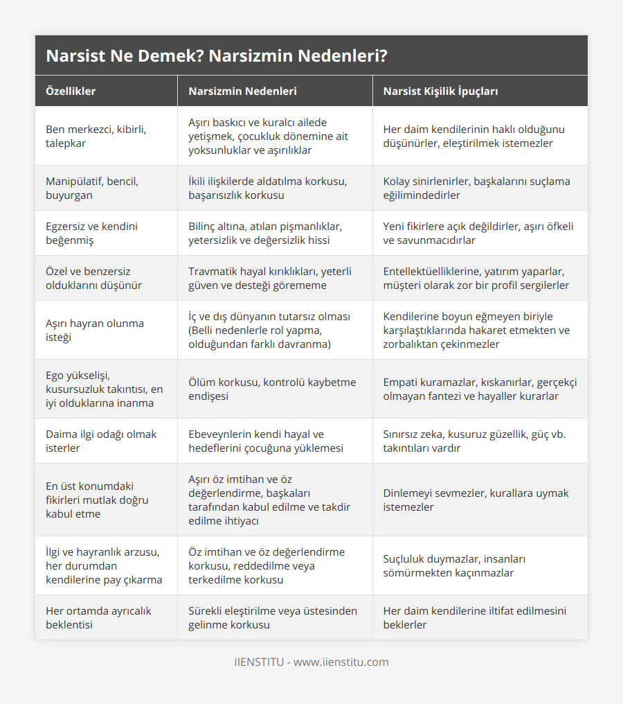 Ben merkezci, kibirli, talepkar, Aşırı baskıcı ve kuralcı ailede yetişmek, çocukluk dönemine ait yoksunluklar ve aşırılıklar, Her daim kendilerinin haklı olduğunu düşünürler, eleştirilmek istemezler, Manipülatif, bencil, buyurgan, İkili ilişkilerde aldatılma korkusu, başarısızlık korkusu, Kolay sinirlenirler, başkalarını suçlama eğilimindedirler, Egzersiz ve kendini beğenmiş, Bilinç altına, atılan pişmanlıklar, yetersizlik ve değersizlik hissi, Yeni fikirlere açık değildirler, aşırı öfkeli ve savunmacıdırlar, Özel ve benzersiz olduklarını düşünür, Travmatik hayal kırıklıkları, yeterli güven ve desteği görememe, Entellektüelliklerine, yatırım yaparlar, müşteri olarak zor bir profil sergilerler, Aşırı hayran olunma isteği, İç ve dış dünyanın tutarsız olması (Belli nedenlerle rol yapma, olduğundan farklı davranma), Kendilerine boyun eğmeyen biriyle karşılaştıklarında hakaret etmekten ve zorbalıktan çekinmezler, Ego yükselişi, kusursuzluk takıntısı, en iyi olduklarına inanma, Ölüm korkusu, kontrolü kaybetme endişesi, Empati kuramazlar, kıskanırlar, gerçekçi olmayan fantezi ve hayaller kurarlar, Daima ilgi odağı olmak isterler, Ebeveynlerin kendi hayal ve hedeflerini çocuğuna yüklemesi, Sınırsız zeka, kusuruz güzellik, güç vb takıntıları vardır, En üst konumdaki fikirleri mutlak doğru kabul etme, Aşırı öz imtihan ve öz değerlendirme, başkaları tarafından kabul edilme ve takdir edilme ihtiyacı, Dinlemeyi sevmezler, kurallara uymak istemezler, İlgi ve hayranlık arzusu, her durumdan kendilerine pay çıkarma, Öz imtihan ve öz değerlendirme korkusu, reddedilme veya terkedilme korkusu, Suçluluk duymazlar, insanları sömürmekten kaçınmazlar, Her ortamda ayrıcalık beklentisi, Sürekli eleştirilme veya üstesinden gelinme korkusu, Her daim kendilerine iltifat edilmesini beklerler