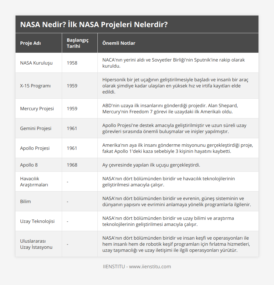 NASA Kuruluşu, 1958, NACA'nın yerini aldı ve Sovyetler Birliği'nin Sputnik'ine rakip olarak kuruldu, X-15 Programı, 1959, Hipersonik bir jet uçağının geliştirilmesiyle başladı ve insanlı bir araç olarak şimdiye kadar ulaşılan en yüksek hız ve irtifa kayıtları elde edildi, Mercury Projesi, 1959, ABD'nin uzaya ilk insanlarını gönderdiği projedir Alan Shepard, Mercury'nin Freedom 7 görevi ile uzaydaki ilk Amerikalı oldu, Gemini Projesi, 1961, Apollo Projesi'ne destek amacıyla geliştirilmiştir ve uzun süreli uzay görevleri sırasında önemli buluşmalar ve inişler yapılmıştır, Apollo Projesi, 1961, Amerika'nın aya ilk insanı gönderme misyonunu gerçekleştirdiği proje, fakat Apollo 1'deki kaza sebebiyle 3 kişinin hayatını kaybetti, Apollo 8, 1968, Ay çevresinde yapılan ilk uçuşu gerçekleştirdi, Havacılık Araştırmaları, -, NASA'nın dört bölümünden biridir ve havacılık teknolojilerinin geliştirilmesi amacıyla çalışır, Bilim, -, NASA'nın dört bölümünden biridir ve evrenin, güneş sisteminin ve dünyanın yapısını ve evrimini anlamaya yönelik programlarla ilgilenir, Uzay Teknolojisi, -, NASA'nın dört bölümünden biridir ve uzay bilimi ve araştırma teknolojilerinin geliştirilmesi amacıyla çalışır, Uluslararası Uzay İstasyonu, -, NASA'nın dört bölümünden biridir ve insan keşfi ve operasyonları ile hem insanlı hem de robotik keşif programları için fırlatma hizmetleri, uzay taşımacılığı ve uzay iletişimi ile ilgili operasyonları yürütür