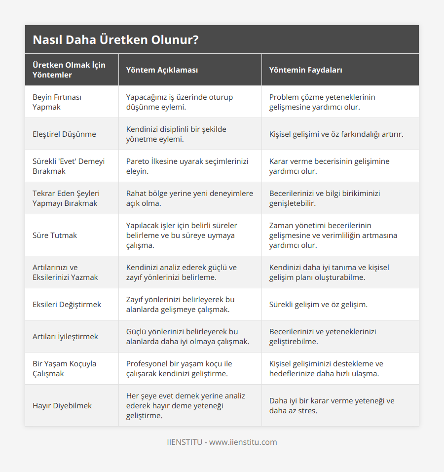 Beyin Fırtınası Yapmak, Yapacağınız iş üzerinde oturup düşünme eylemi, Problem çözme yeteneklerinin gelişmesine yardımcı olur, Eleştirel Düşünme, Kendinizi disiplinli bir şekilde yönetme eylemi, Kişisel gelişimi ve öz farkındalığı artırır, Sürekli 'Evet' Demeyi Bırakmak, Pareto İlkesine uyarak seçimlerinizi eleyin, Karar verme becerisinin gelişimine yardımcı olur, Tekrar Eden Şeyleri Yapmayı Bırakmak, Rahat bölge yerine yeni deneyimlere açık olma, Becerilerinizi ve bilgi birikiminizi genişletebilir, Süre Tutmak, Yapılacak işler için belirli süreler belirleme ve bu süreye uymaya çalışma, Zaman yönetimi becerilerinin gelişmesine ve verimliliğin artmasına yardımcı olur, Artılarınızı ve Eksilerinizi Yazmak, Kendinizi analiz ederek güçlü ve zayıf yönlerinizi belirleme, Kendinizi daha iyi tanıma ve kişisel gelişim planı oluşturabilme, Eksileri Değiştirmek, Zayıf yönlerinizi belirleyerek bu alanlarda gelişmeye çalışmak, Sürekli gelişim ve öz gelişim, Artıları İyileştirmek, Güçlü yönlerinizi belirleyerek bu alanlarda daha iyi olmaya çalışmak, Becerilerinizi ve yeteneklerinizi geliştirebilme, Bir Yaşam Koçuyla Çalışmak, Profesyonel bir yaşam koçu ile çalışarak kendinizi geliştirme, Kişisel gelişiminizi destekleme ve hedeflerinize daha hızlı ulaşma, Hayır Diyebilmek, Her şeye evet demek yerine analiz ederek hayır deme yeteneği geliştirme, Daha iyi bir karar verme yeteneği ve daha az stres